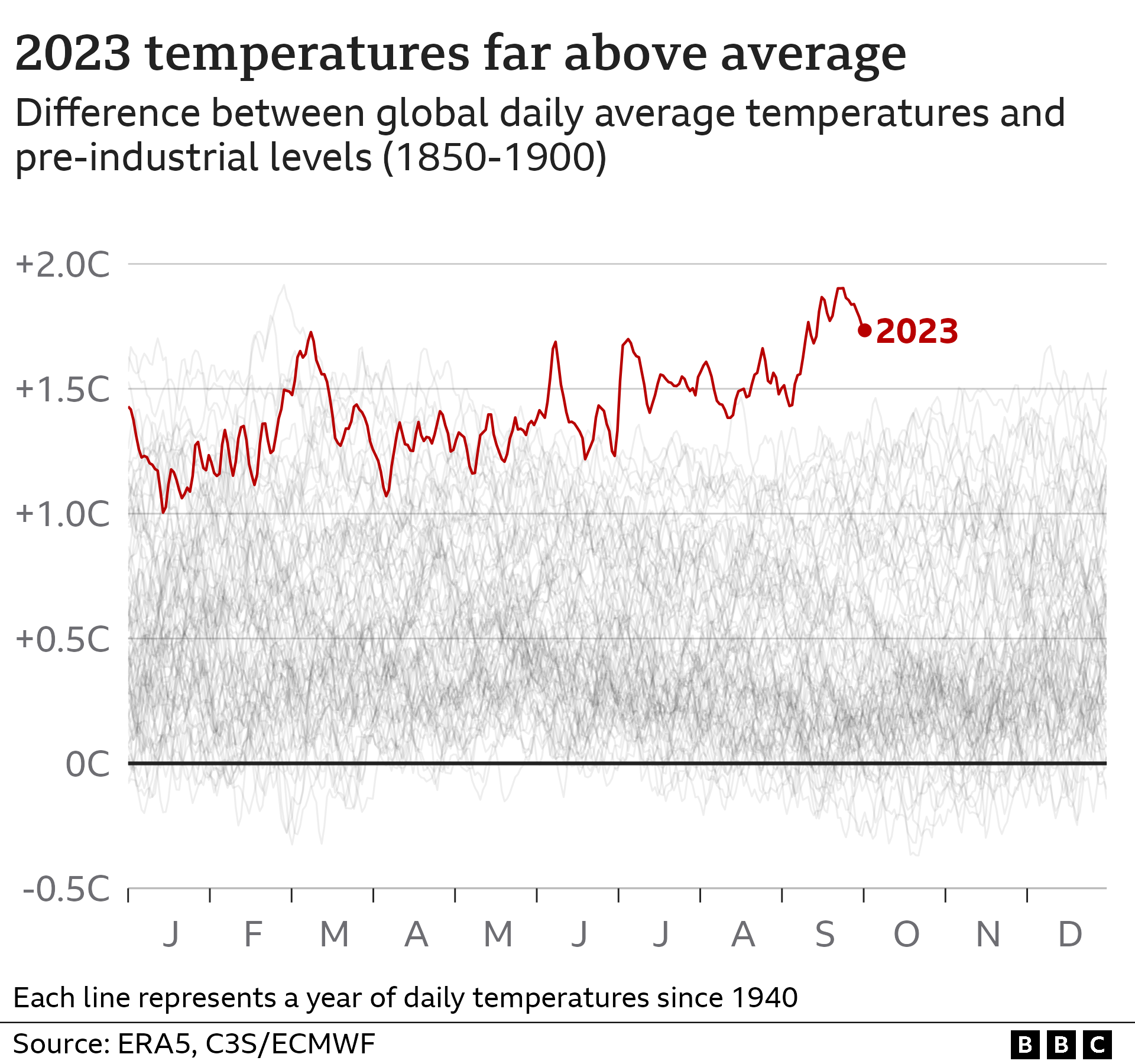 Global temperatures in recent months have been far above average - exceeding 1.5C above the pre-industrial average for many individual days. Global temperatures are far above previously recorded for this time of year.