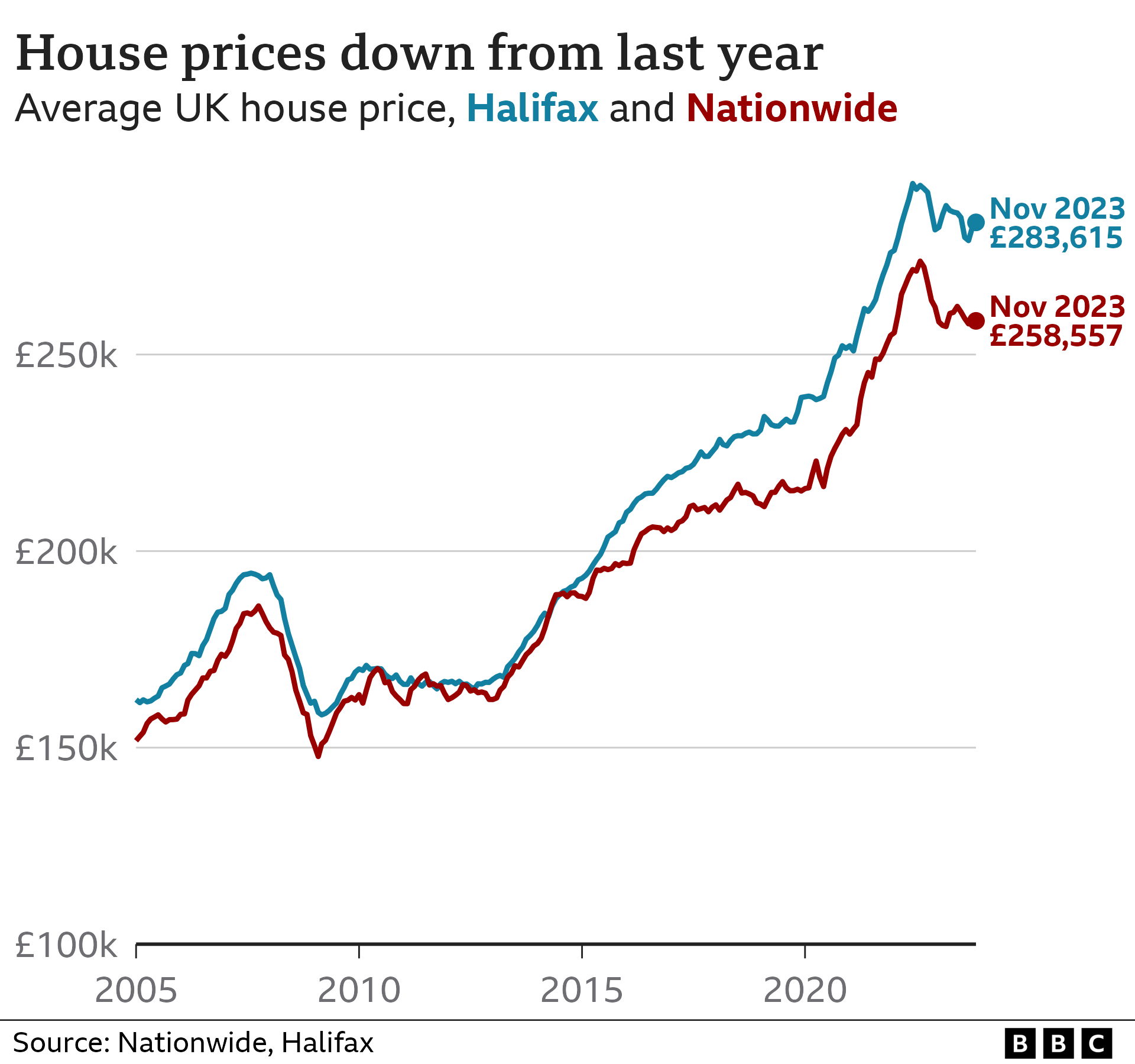 Line chart showing the average UK house price According to Nationwide, it was £258,557 in November 2023, while according to Halifax, it was £283,615