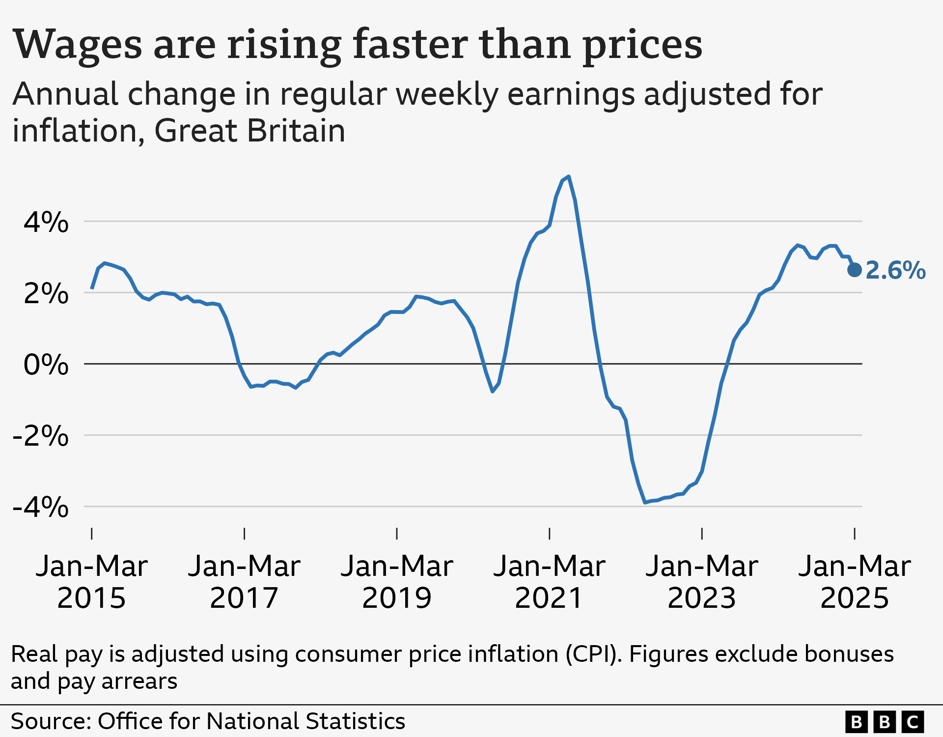 A line chart showing annual change in regular pay in Great Britain adjusted for CPI inflation, from January to March 2015 to 2025. Figures exclude bonuses and pay arrears, and account for seasonal variation. In the year January to March 2015, real wages rose by 2.1%, and then fluctuated between positive and negative growth before hitting a high of 5.2% in mid-2021. It then hit a low of -3.9% in mid-2022, before rising again to 2.6% in January to March 2025.