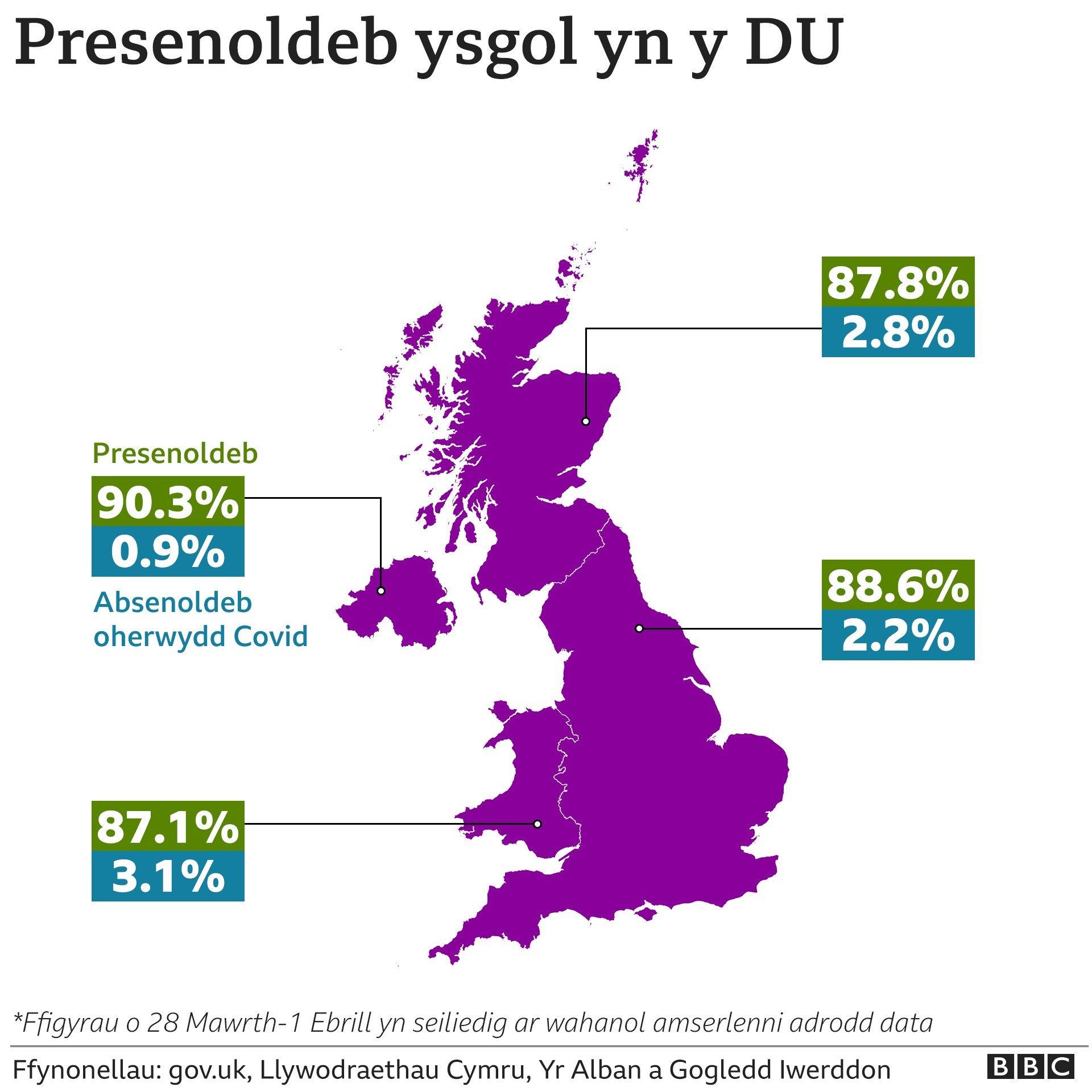 Presenoldeb dros y Du