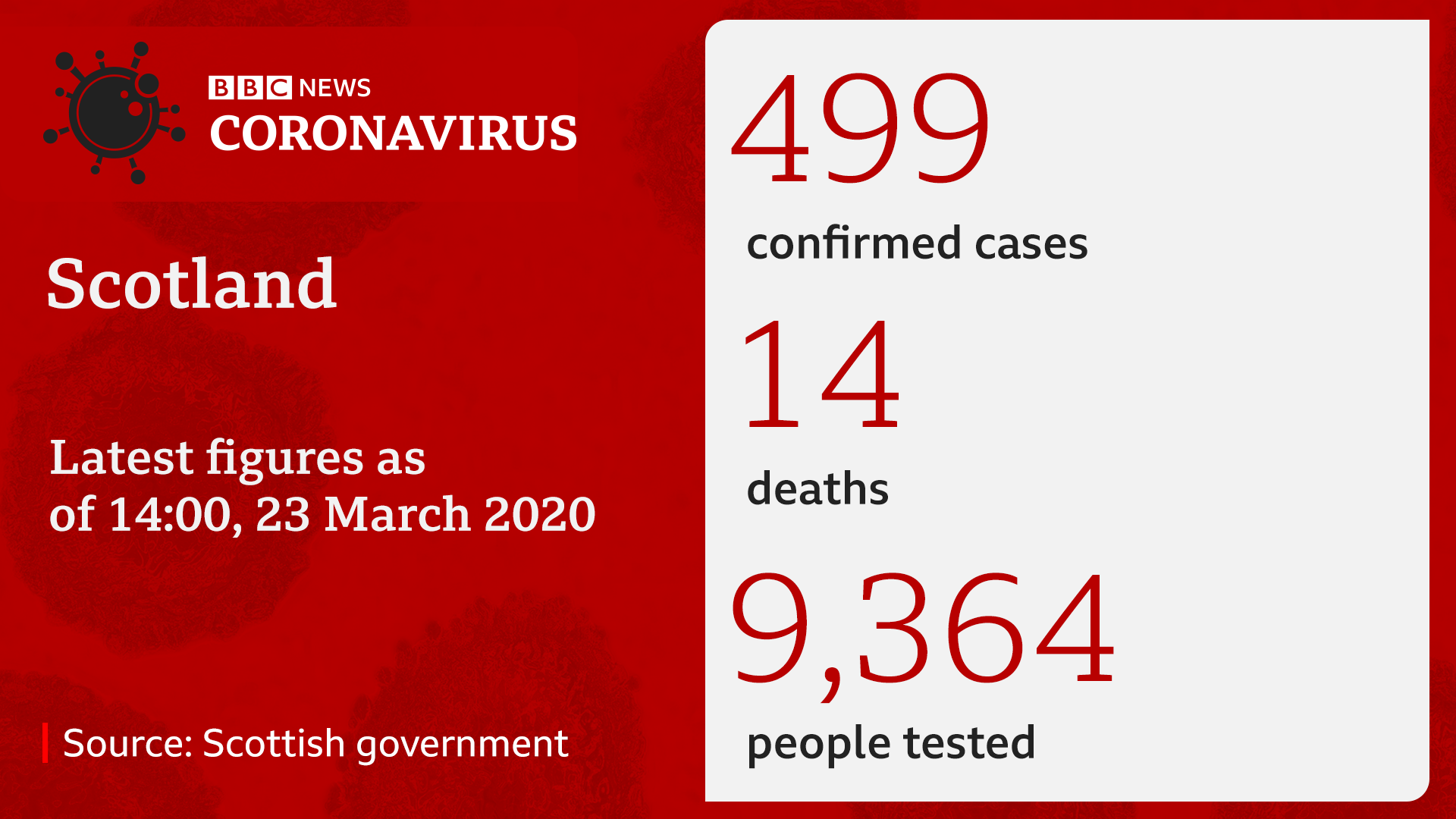 Coronavirus cases in Scotland