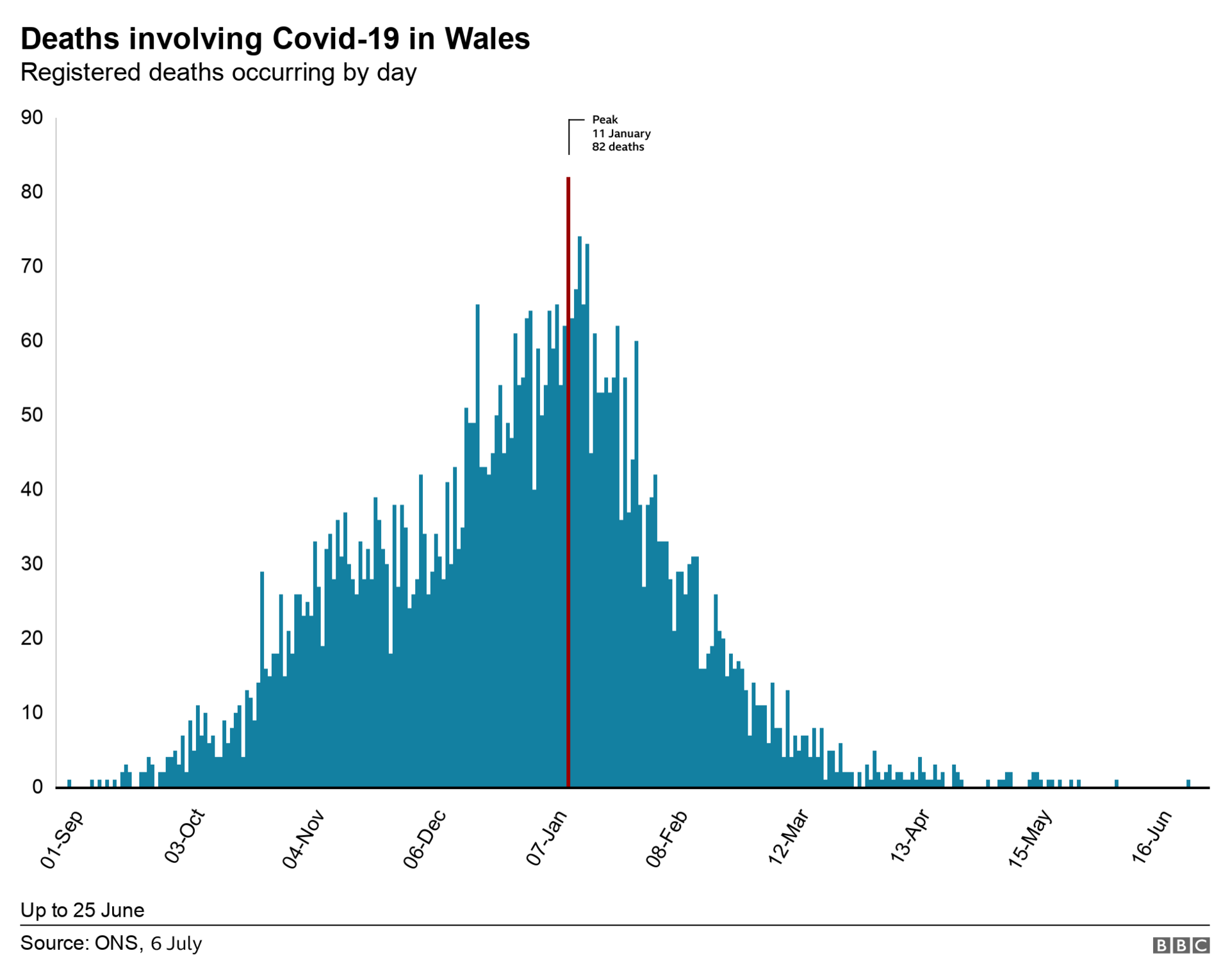 Wales mortality