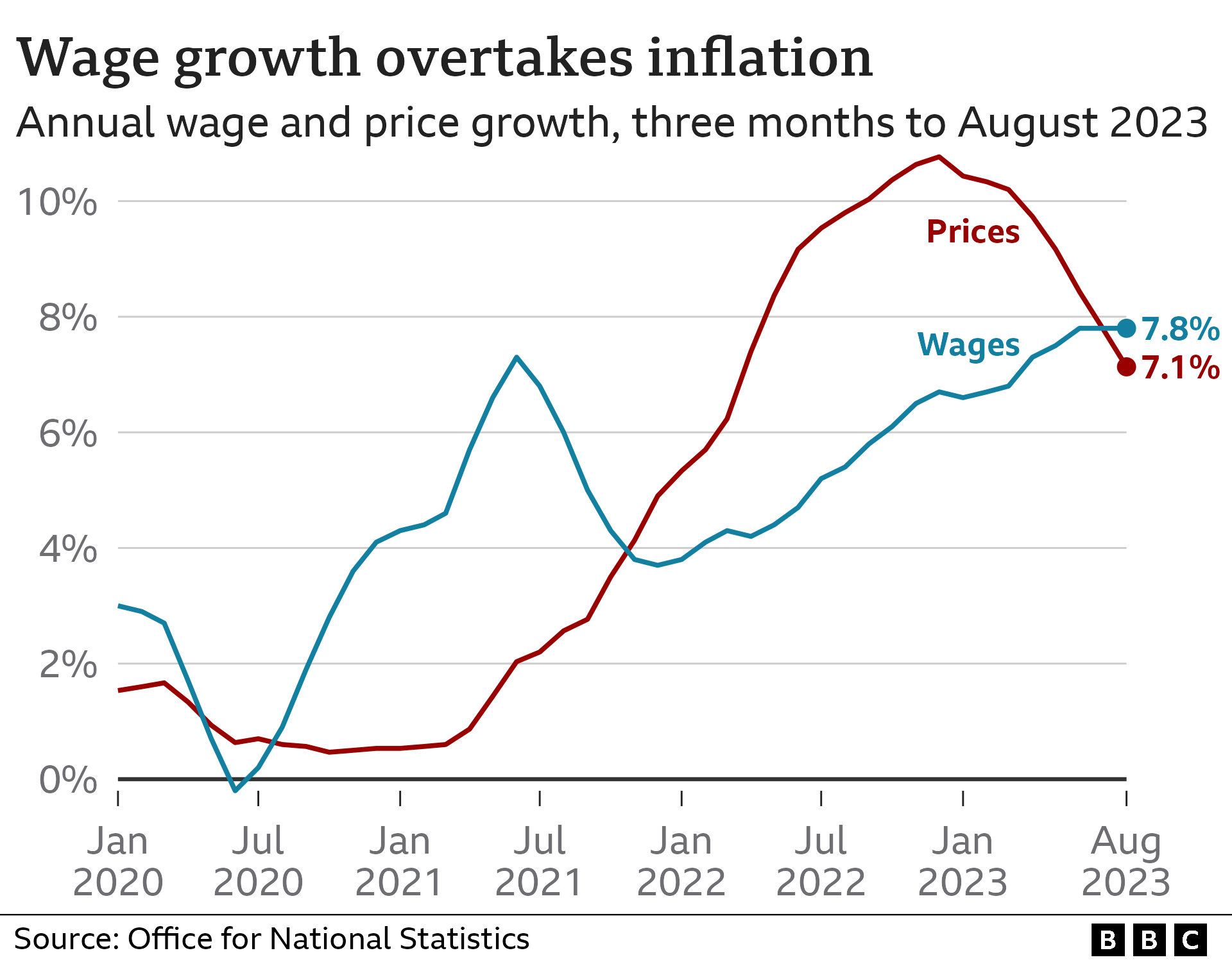 Line chart showing wage growth and price growth in the three months to August 2023. Wages have grown by 7.8%, a higher rate than the pace of inflation (7.1%).