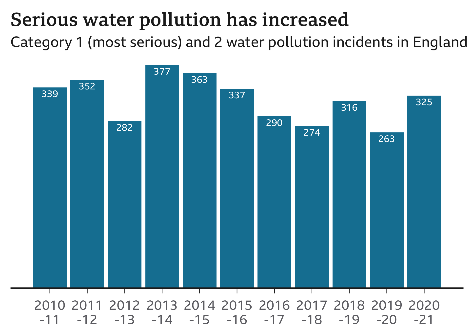 Pollution figures