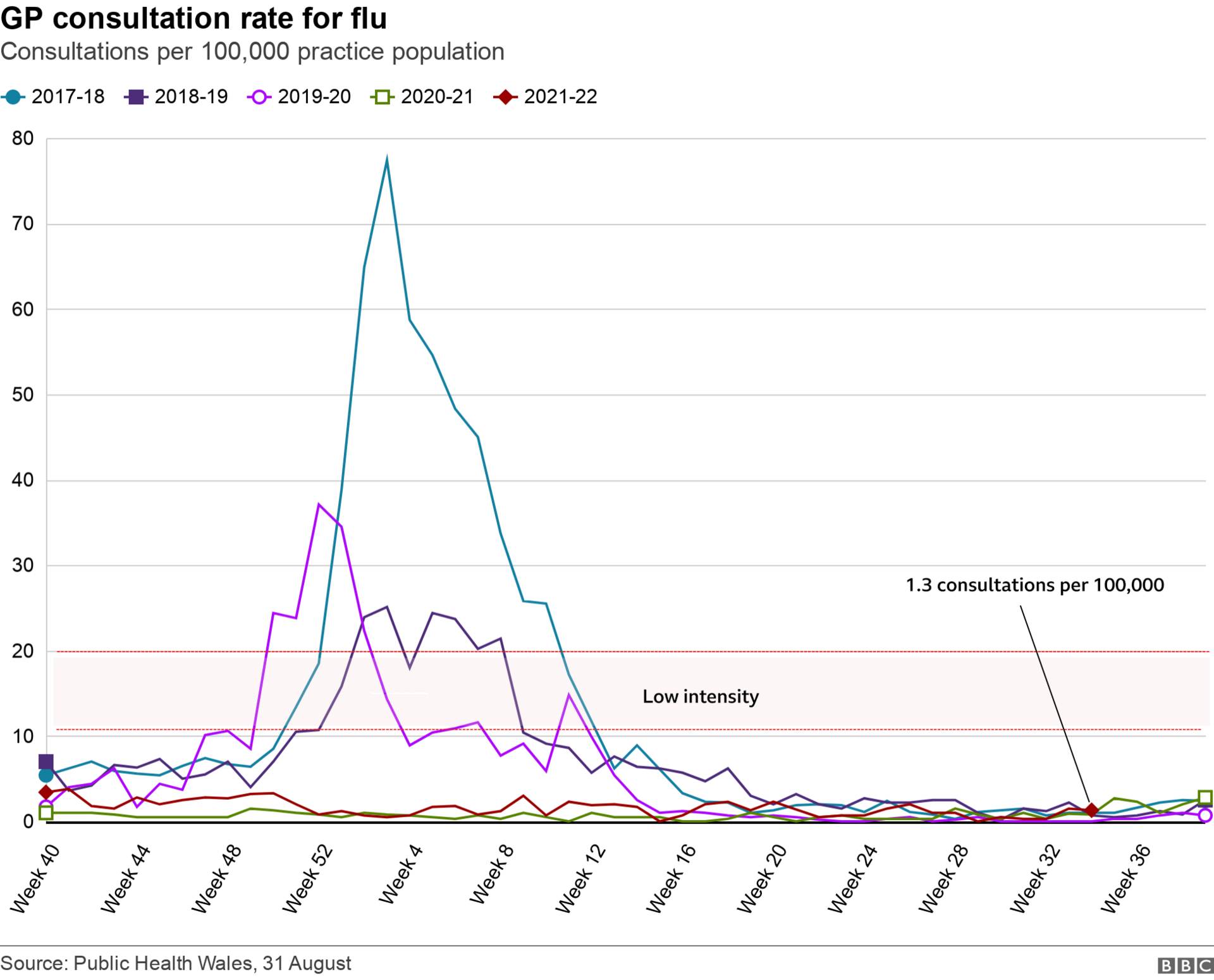 Flu rate