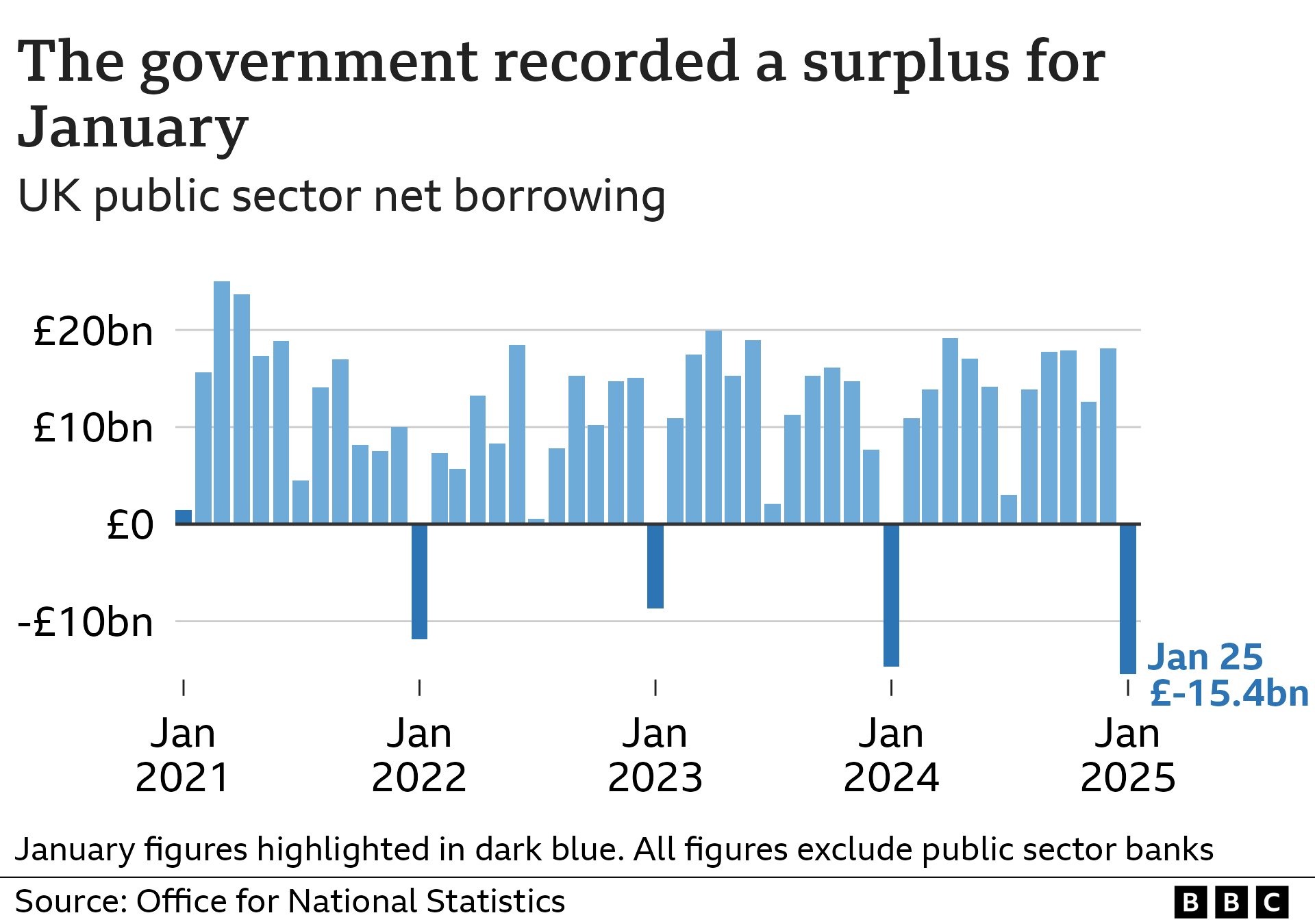 Bar chart showing the UK's public sector net borrowing, excluding public sector banks, from January 2021 to January 2025. In January 2021, public sector net borrowing stood at £1.4 billion, in the wake of the Covid pandemic. It then rose to an £11.9 billion surplus in January 2022, before falling to a £8.7 billion surplus in January 2023. It rose again to a £14.7 billion surplus in January 2024, before rising again to £15.4 billion in January 2025, the highest figure (in nominal terms) for the month on record.