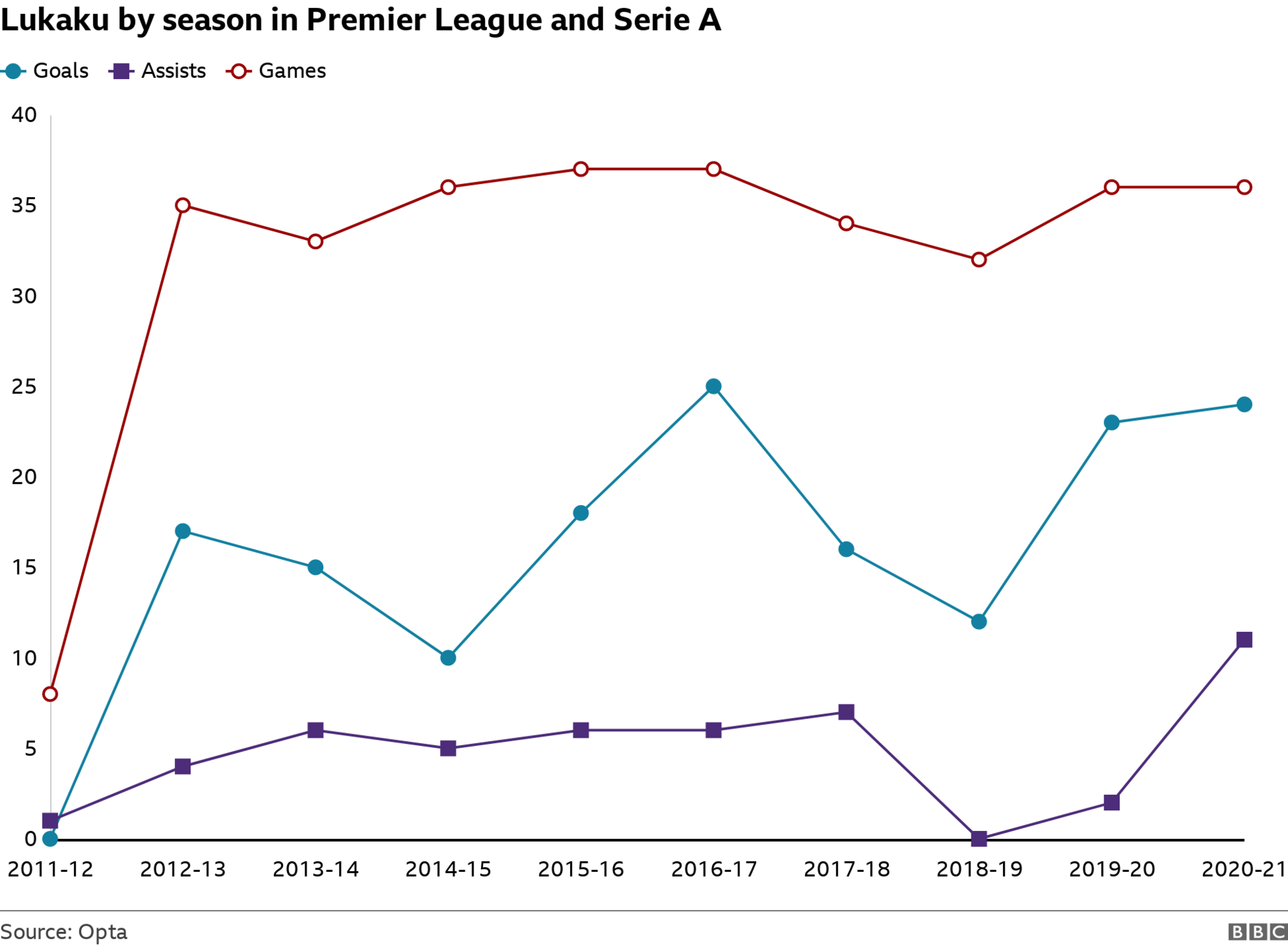 Romelu Lukaku's goals, games and assists by season