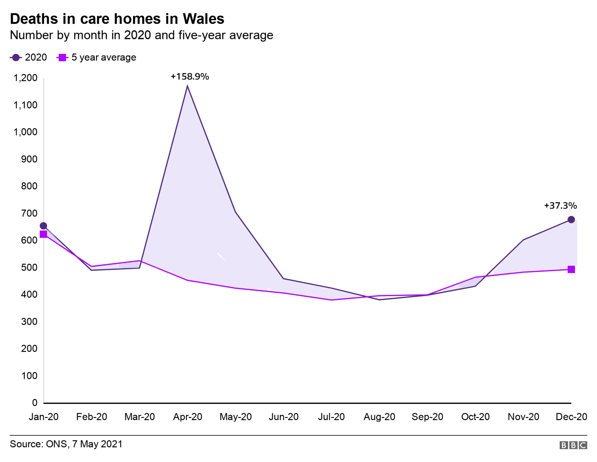 Care home excess deaths chart