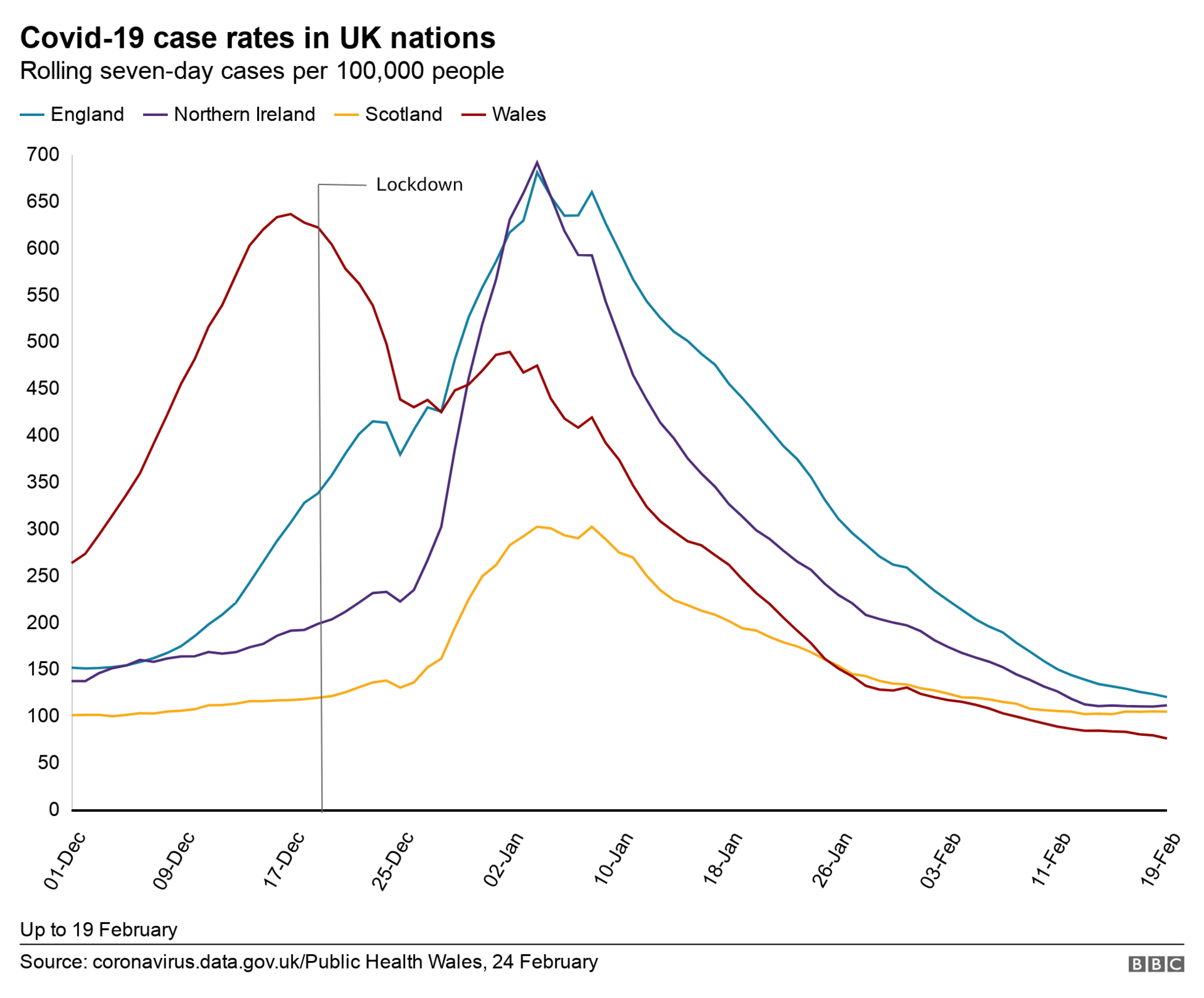 Uk cases chart - 24 Feb