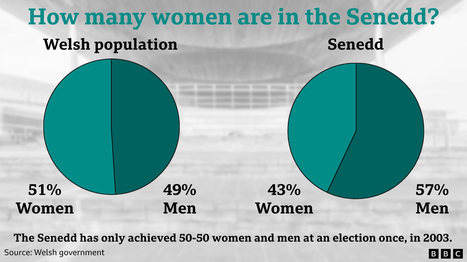 Despite the population being made of 51% women, 43% of the Senedd are female.