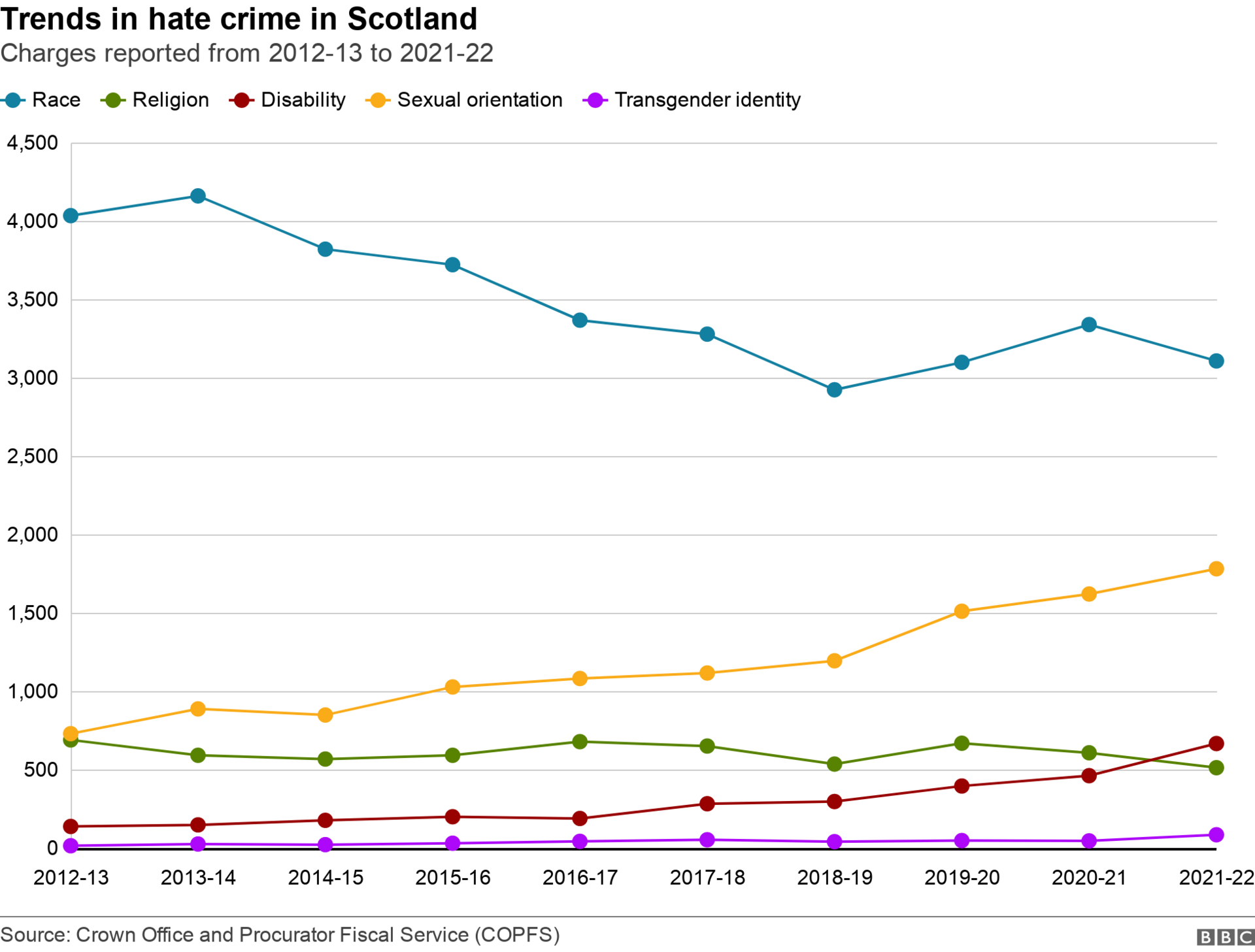 Hate crime in Scotland 2012-13 to 2021-22