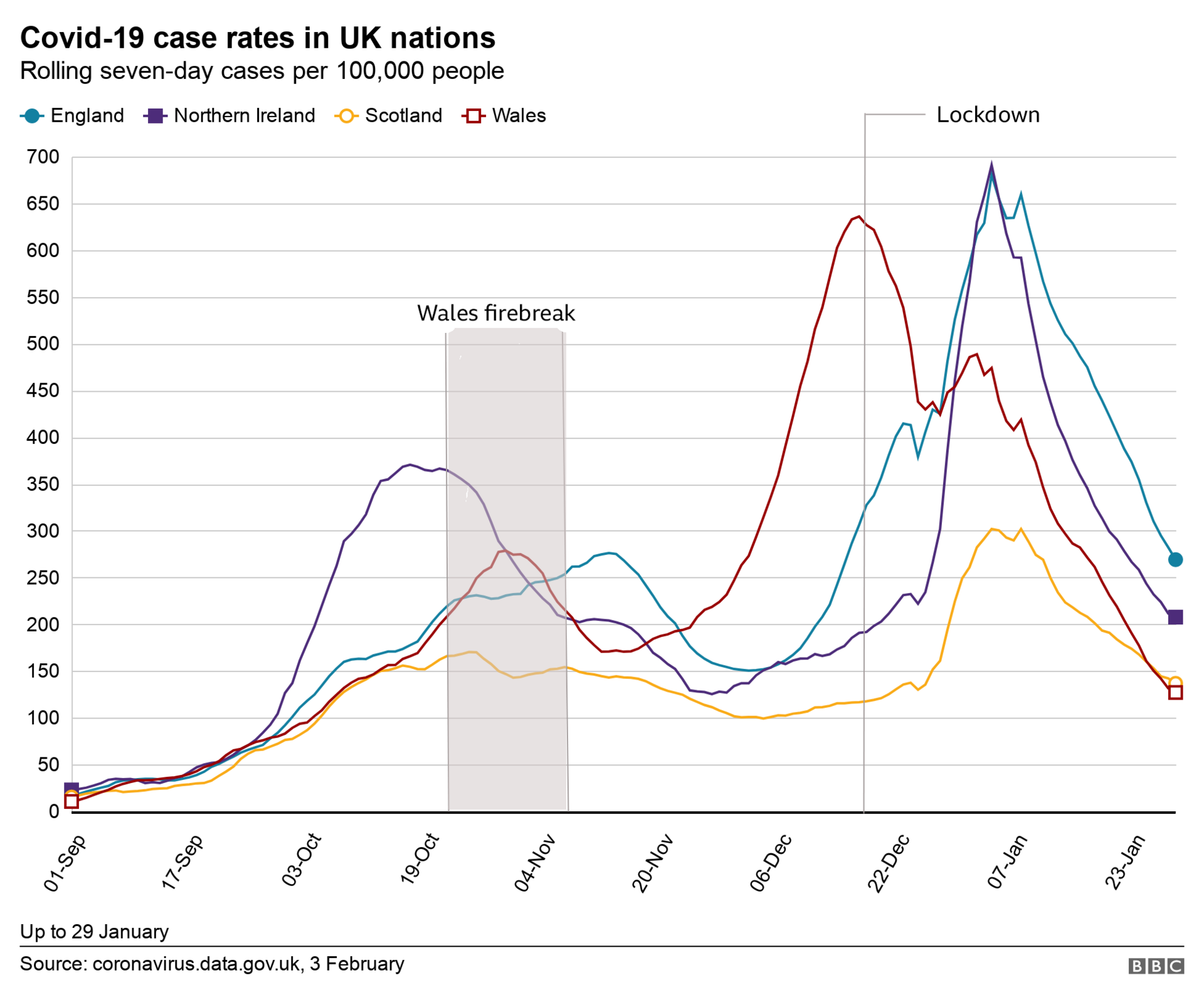 Case rates in Wales