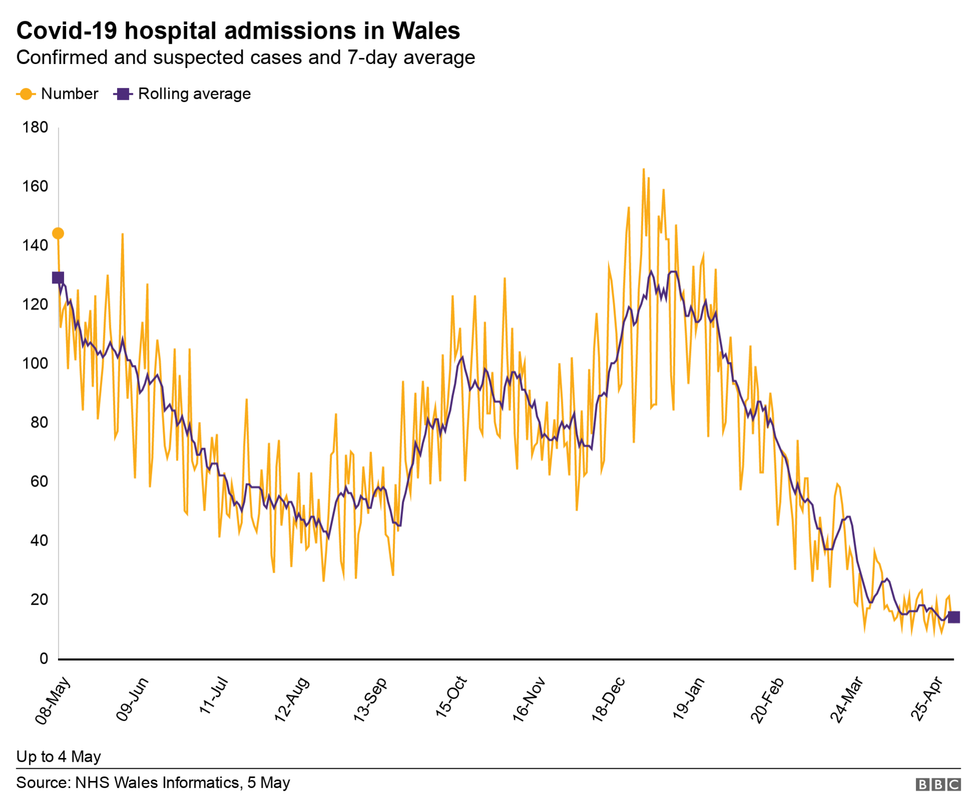 graph showing Covid-19 critical admissions in Wales