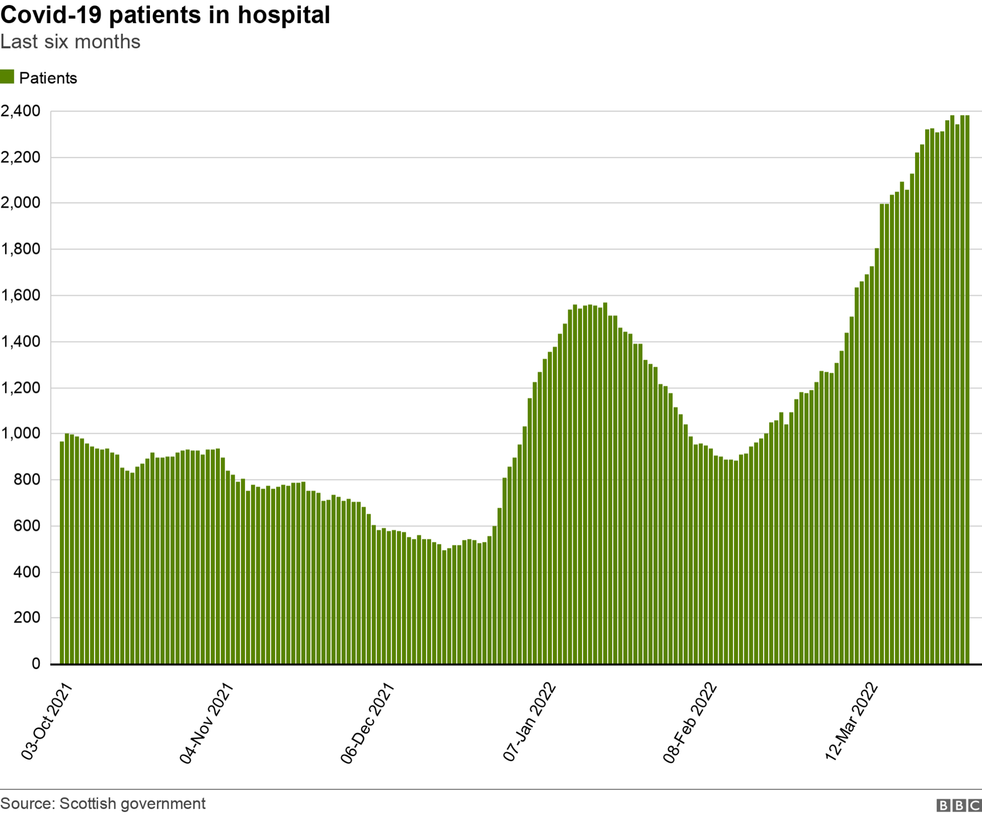 Covid patients in hospital