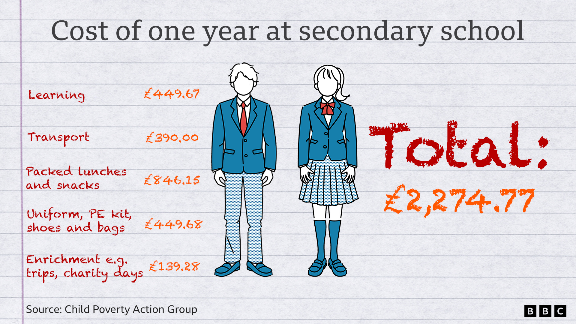 A graphic with sketches of a boy and a girl in blue school uniform with chequered trousers and skirts and red ties/bow ties. It says Cost of one year at secondary school: Learning £449.67 Transport £390, Packed lunches and snacks £846.15 Uniform, PE Kit, shoes and bags £449.68 Enrichment eg trips, charity days £139.28 and Total £2.274.77. The text is red and orange and the background looks like lined paper from a school notebook
