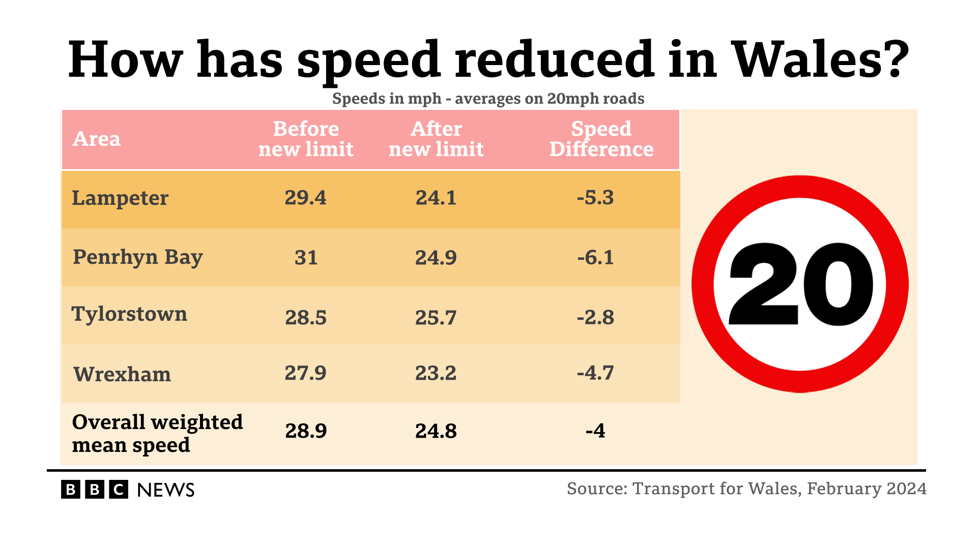 Table of speed data