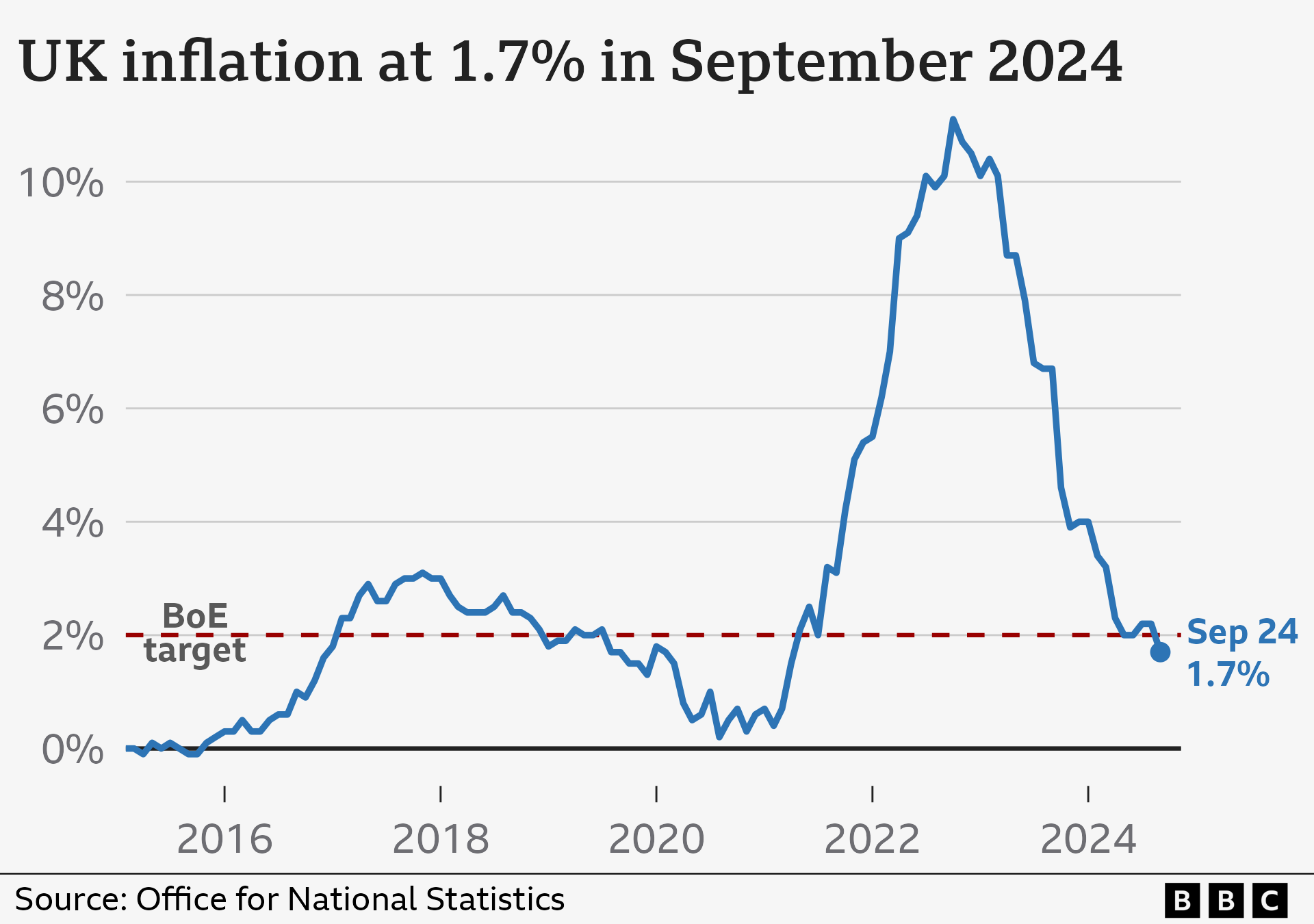 Chart showing the UK Consumer Prices Index (October 2024)