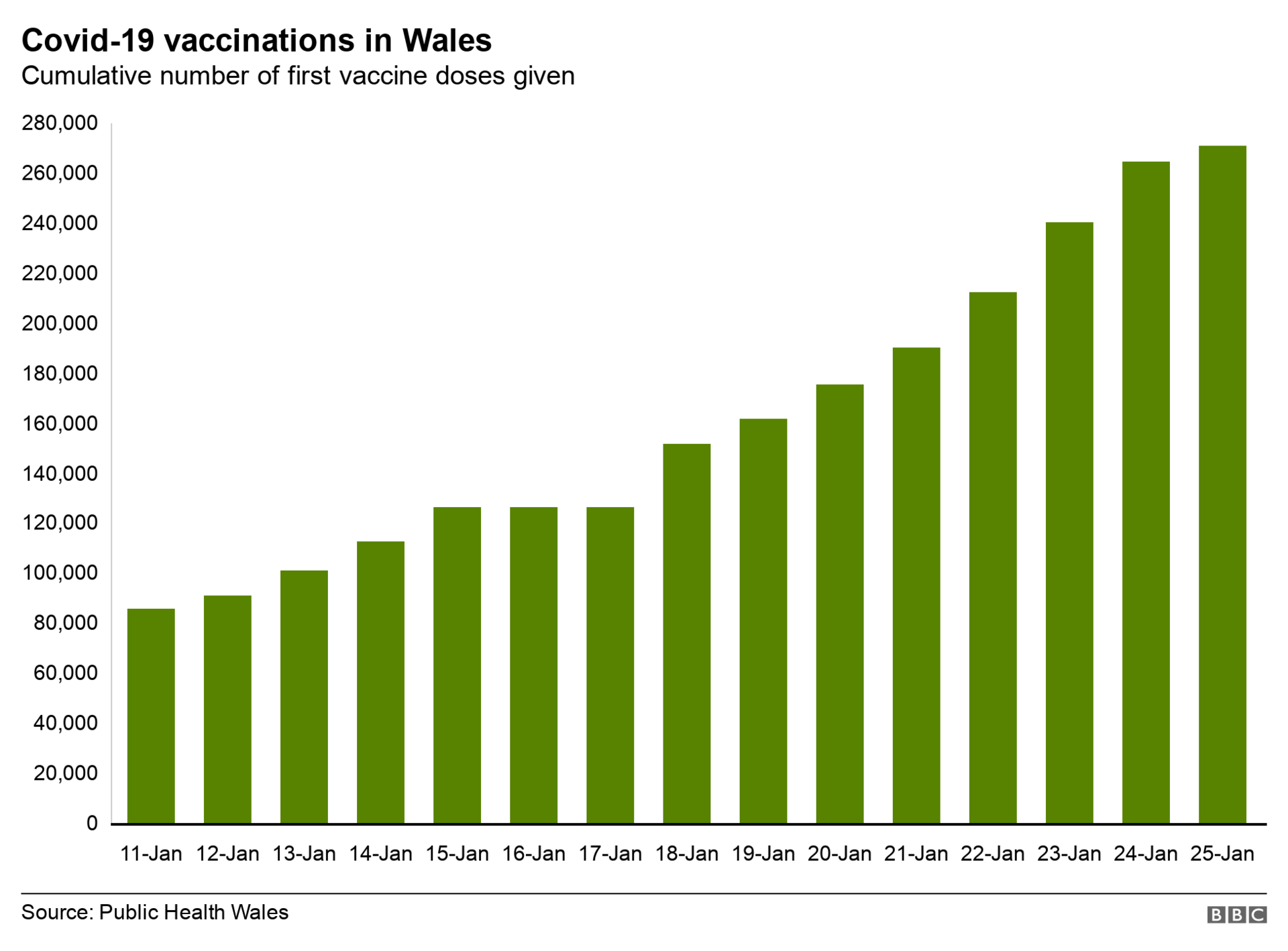 Latest vaccine figures in a graph