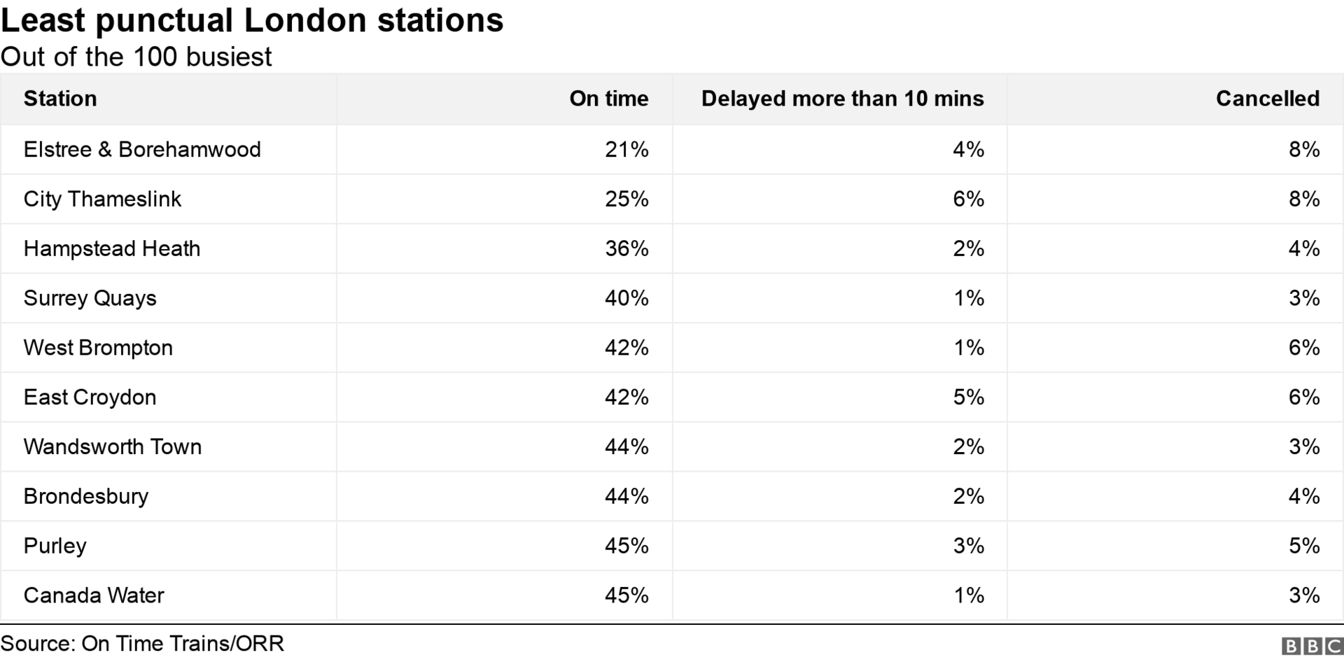 top worst performing stations