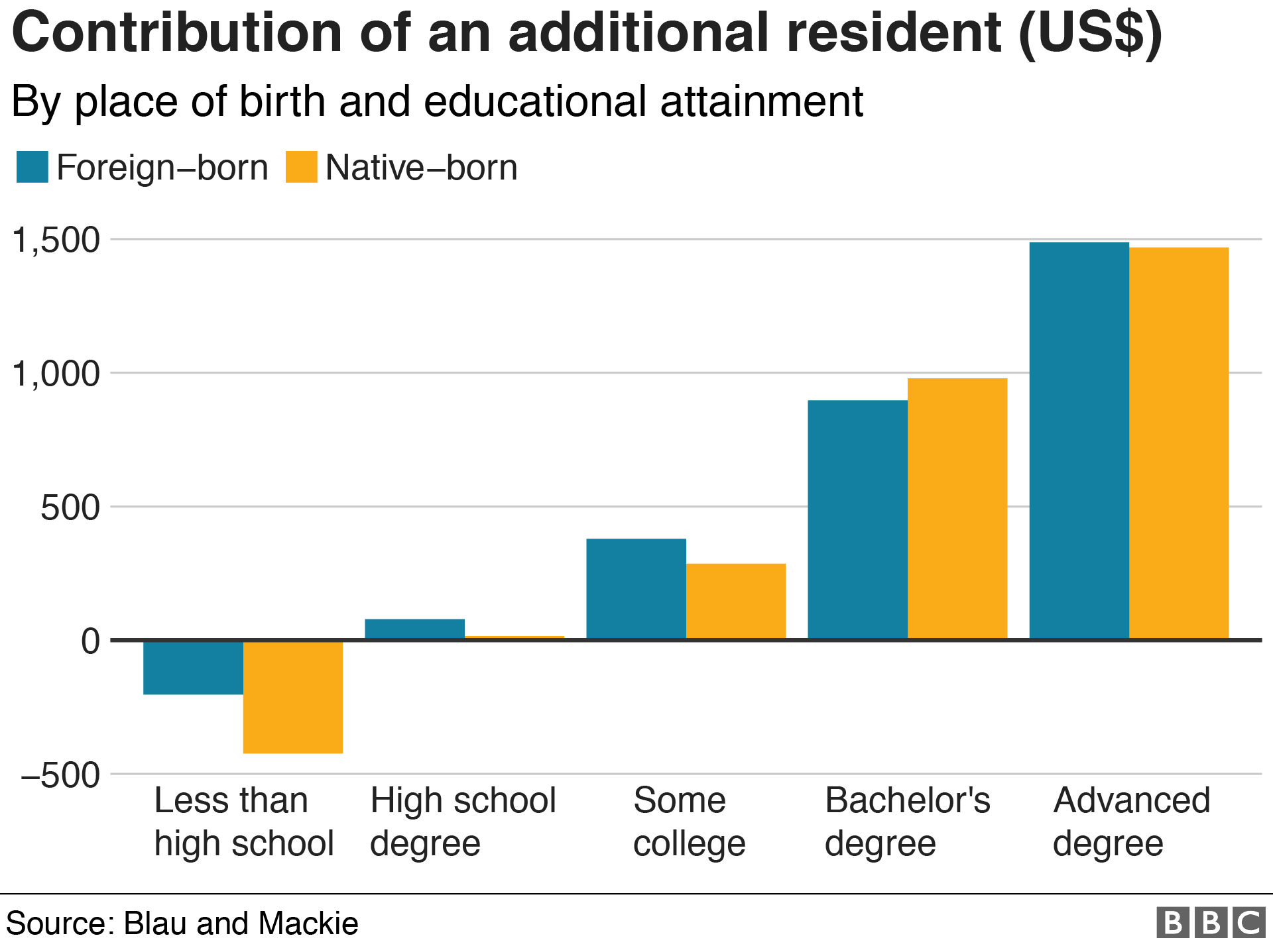 Contribution of additional residents