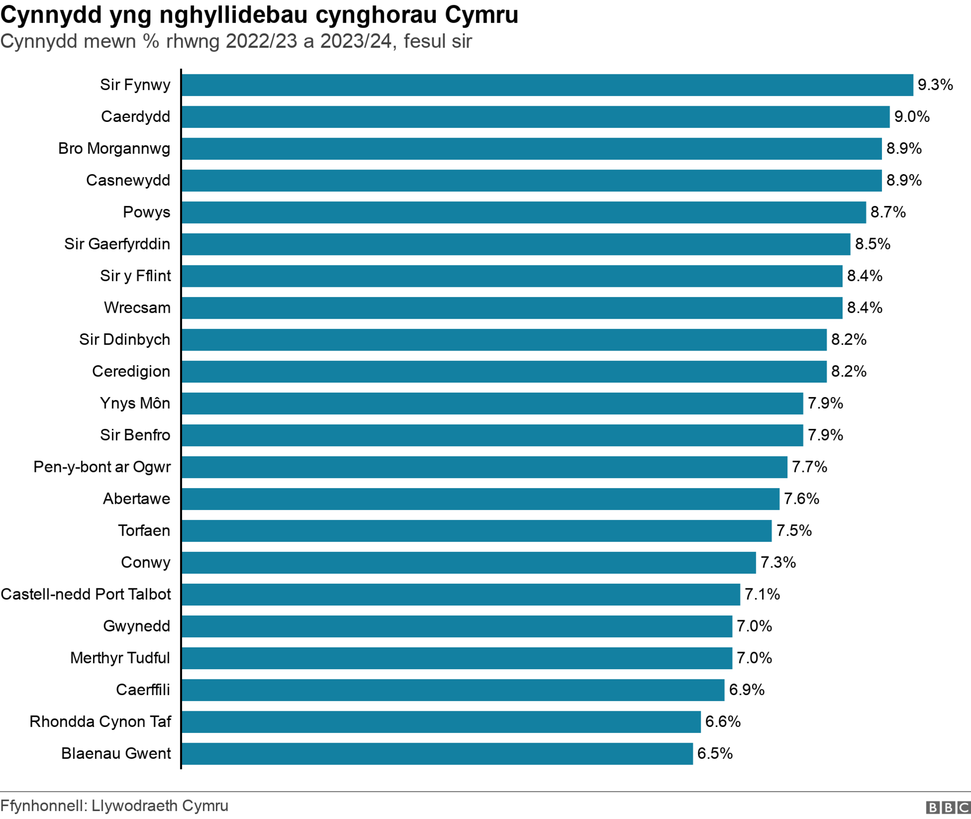 graff arian cynghorau