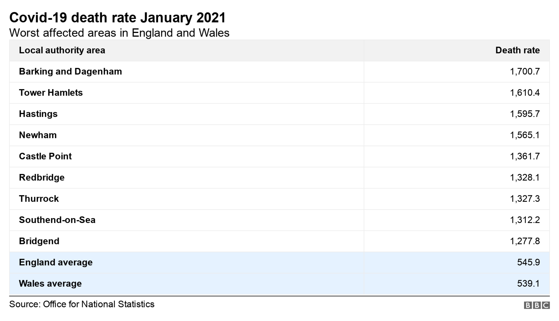 Table showing death rates for worst affected areas in England and Wales