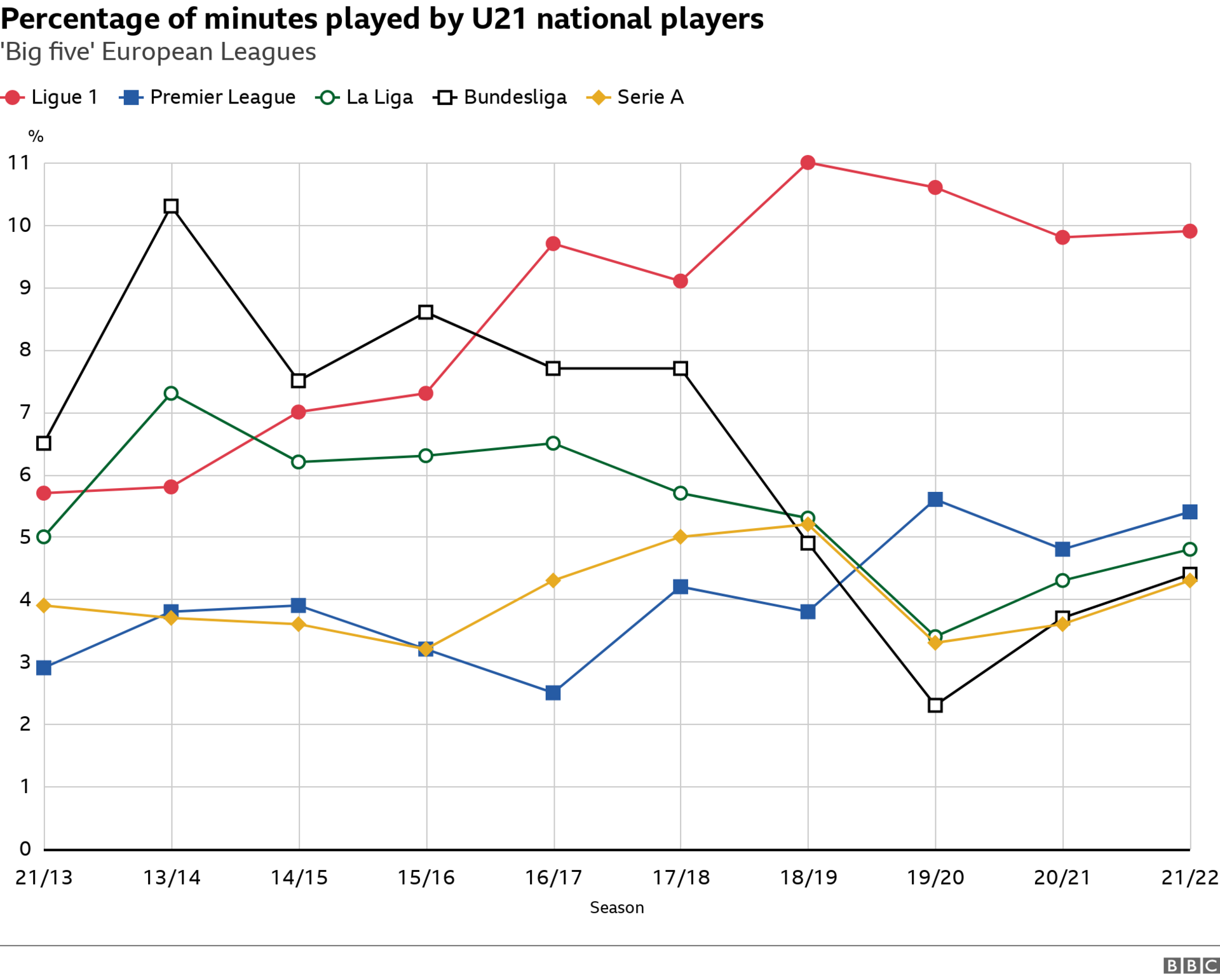 Graph showing minutes played by U21 national players in the big give European leagues over the last decade