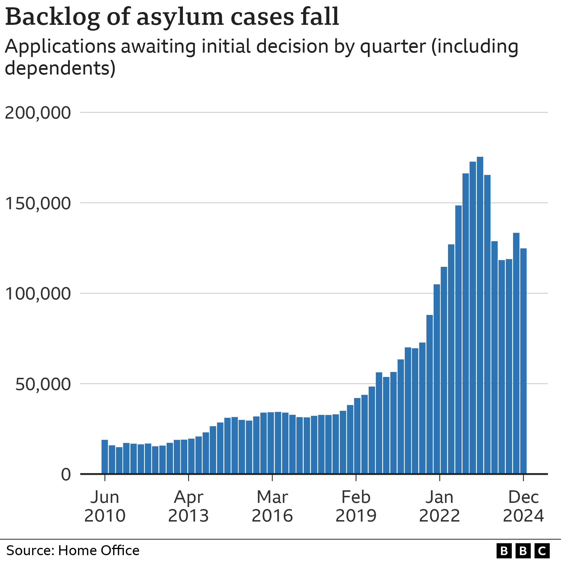 Bar chart showing the backlog of asylum cases waiting to be processed between June 2010 and December 2024. The backlog grew steady until it peaked in June 2023 before dropping back.