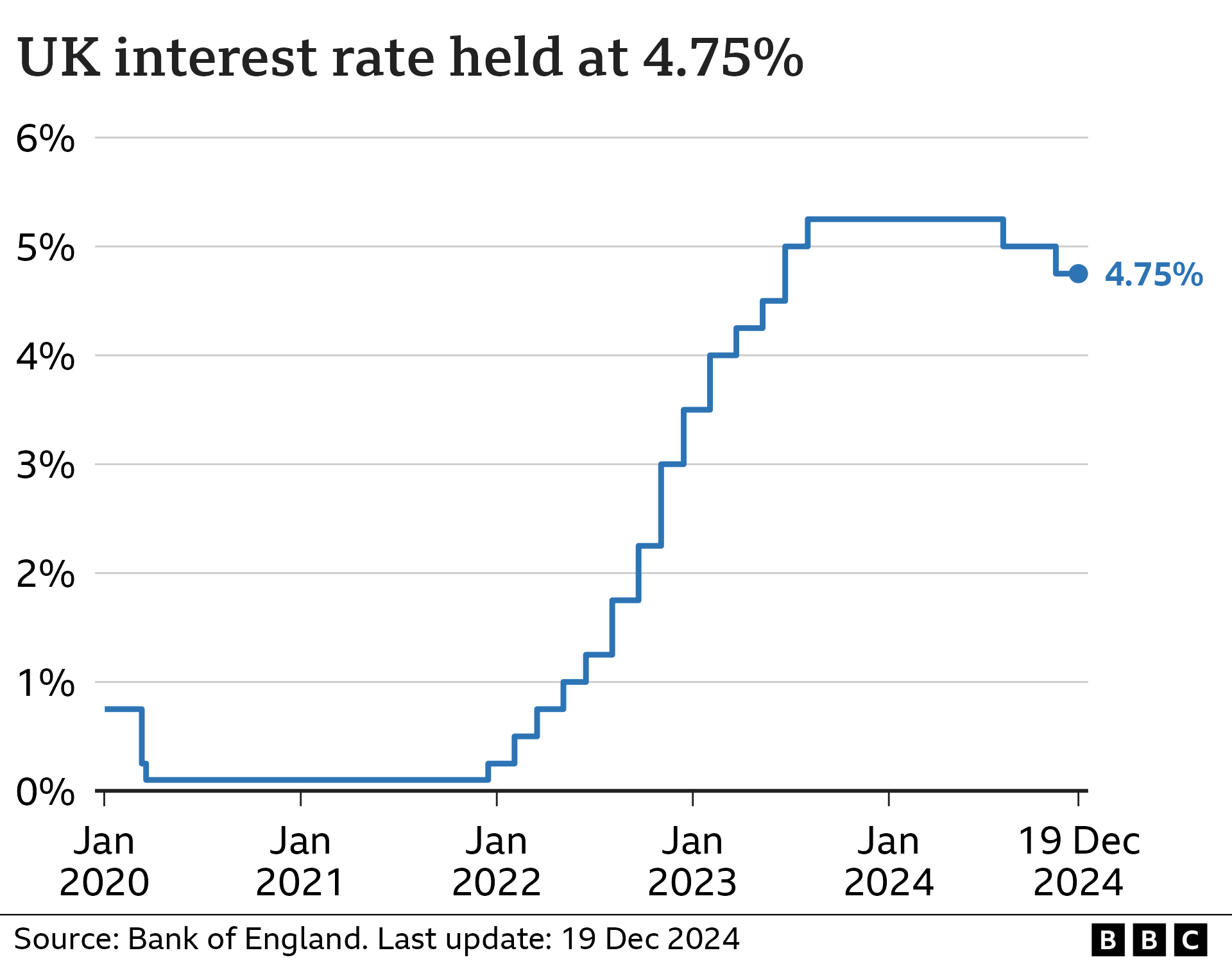 Line chart showing interest rates in the UK from January 2020 to December 2024. At the start of January 2020, rates were at 0.75%. They fell to 0.1% by March in response to the Covid pandemic, and stayed there until late 2021. They then gradually climbed to a high of 5.25% in August 2023, before being cut to 5% in August 2024, and to 4.75% in November 2024. On 19 December 2024, they were held at 4.75%.