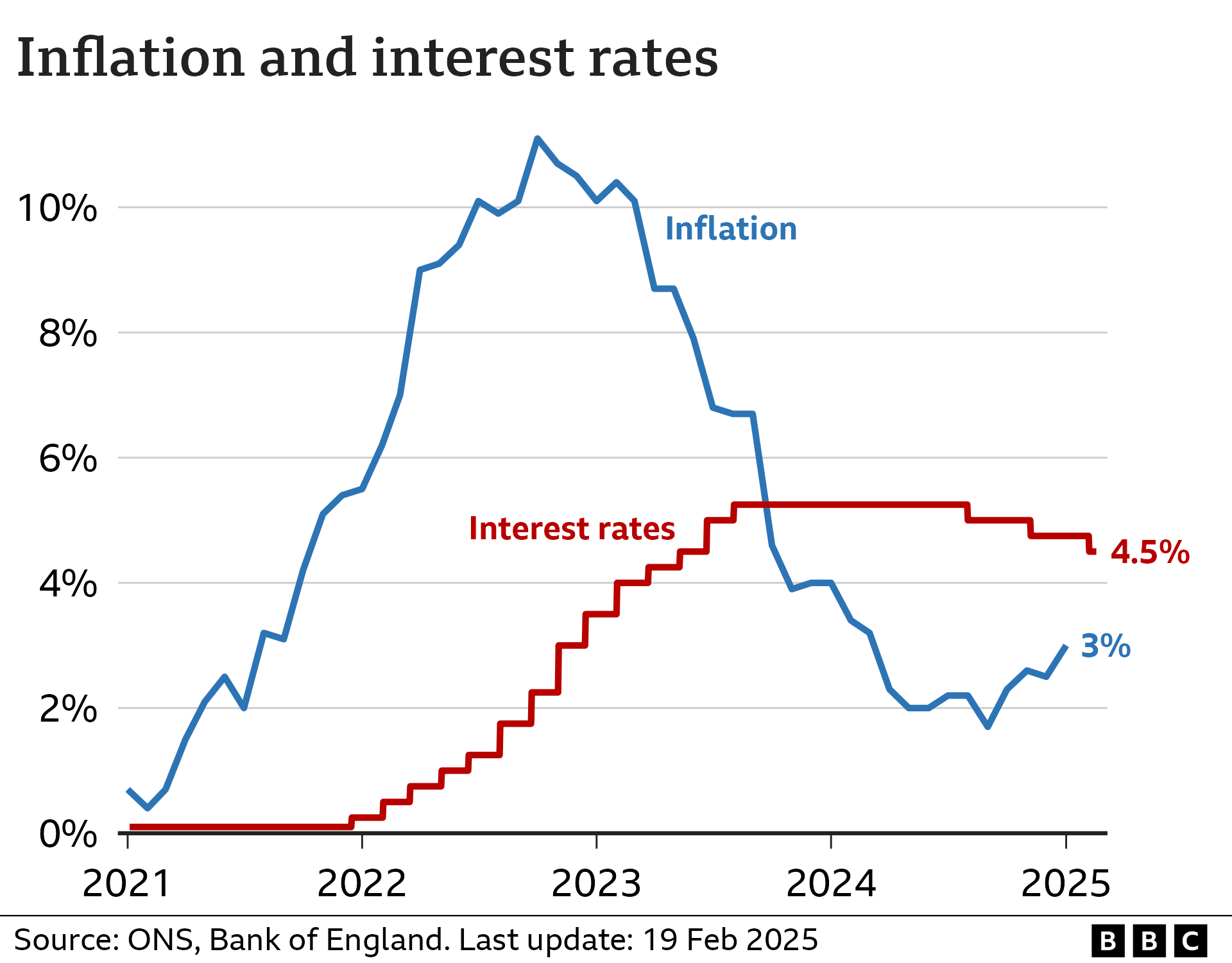 Line chart showing interest rates and CPI inflation in the UK, from January 2021 to January 2025. Interest rates were at 0.10% in January 2021. They were increased from late-2021, reaching a peak of 5.25% in August 2023. They were then lowered slightly to 5.00% in August 2024, to 4.75% in November, and to 4.5% on 6 February 2025. The inflation rate was 0.7% in the year to January 2021. It then rose to a peak of 11.1% in October 2022, before falling again to a low of 1.7% in September 2024. In the year to January 2025, it was 3.0%, up from 2.5% the previous month.