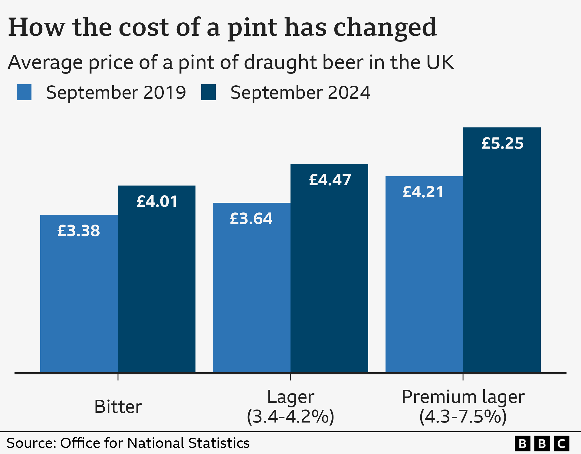 Bar chart showing how the price of draught beer has changed in the last five years. Between September 2019 and September 2024, the average price of a pint of bitter has risen from £3.38 to £4.01, the price of a pint of lager (3.4 to 4.2%) has risen from £3.64 to £4.47, while the price of a pint of premium lager has risen from £4.21 to £5.25.