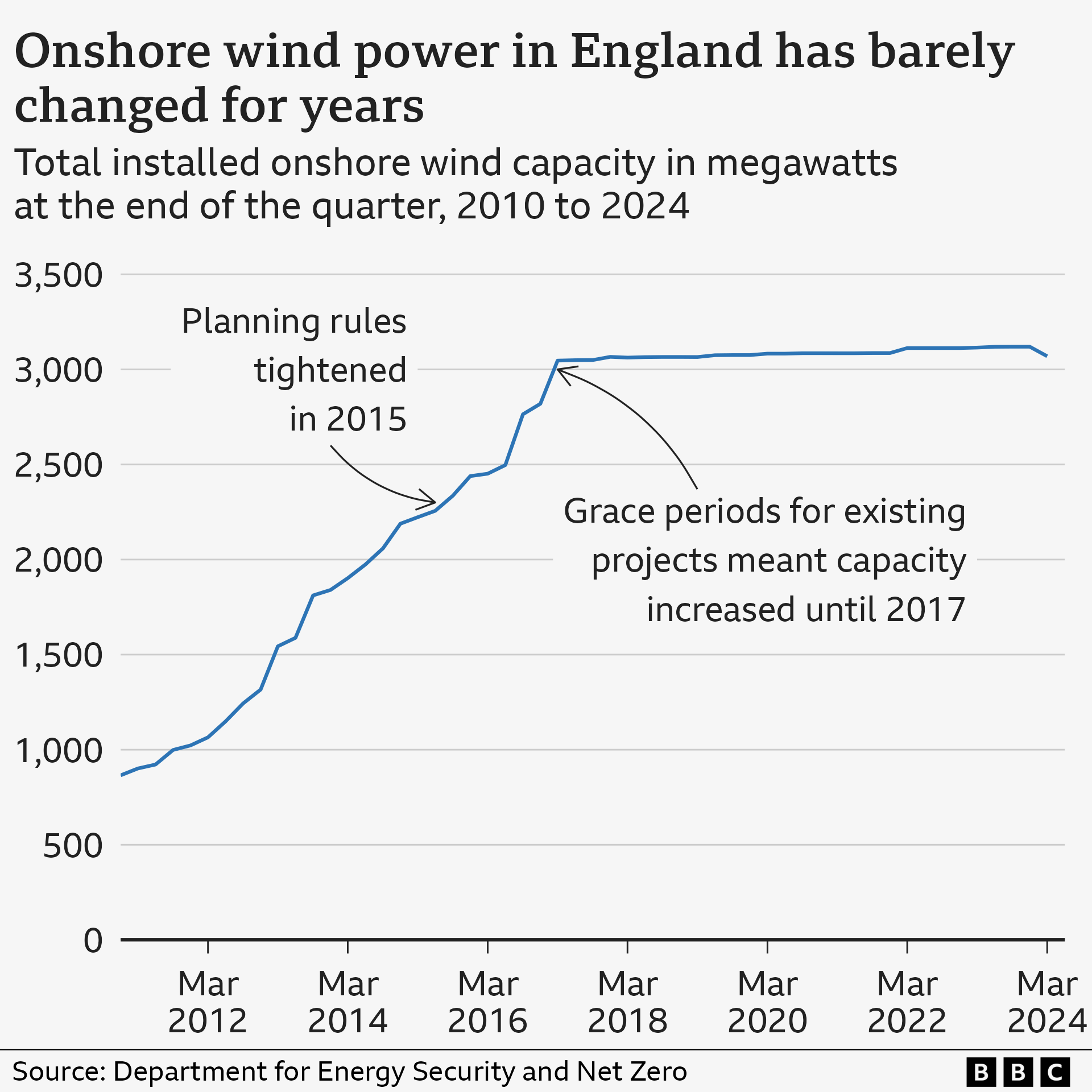 Graph showing total installed onshore wind capacity 2010-2024