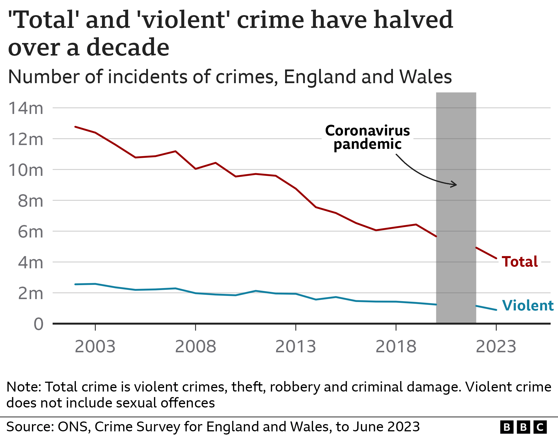 Time series showing falls in sexual offences from 2005 to about 2014 followed by rises since then