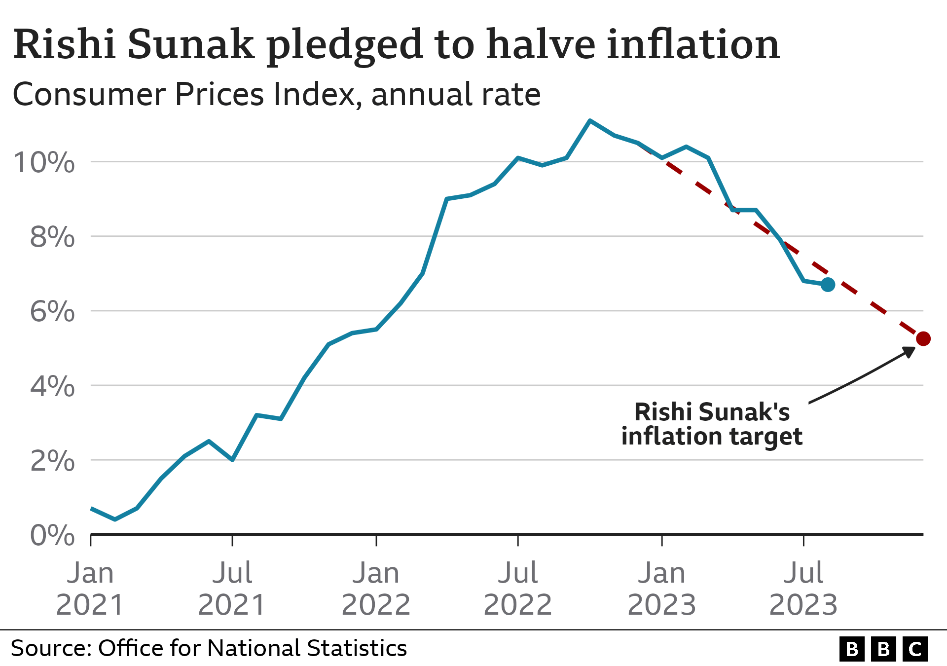 Chart showing CPI inflation versus the government's target (August 2023)