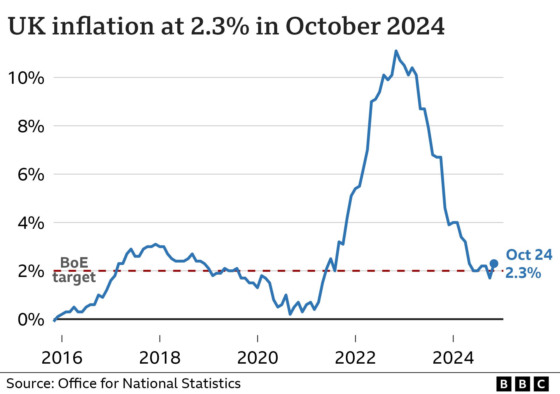 Line chart showing the UK Consumer Price Index (CPI) inflation rate between October 2015 and October 2024. In the year to October 2015, inflation was around 0%. It then rose to around 3% in late 2017 before falling back closer to 0% in late 2020. From there, it began to rise sharply, hitting a high of 11.1% in October 2022, before falling to a low of 1.7% in September 2024. In the year to October 2024, it had increased to 2.3%.