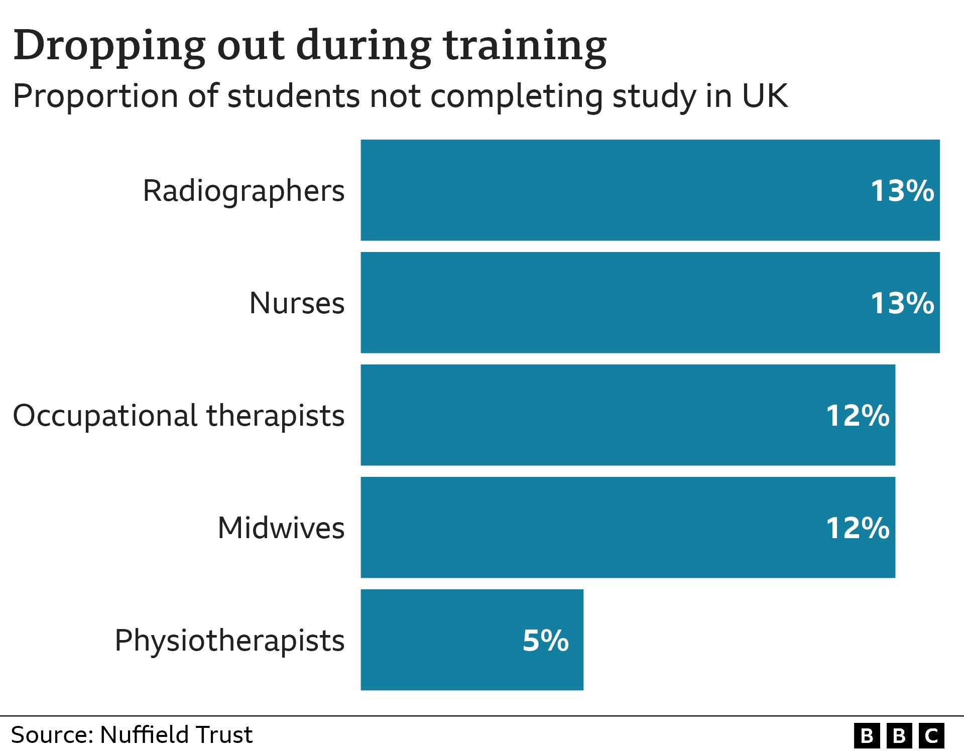 Chart showing proportion dropping out during training