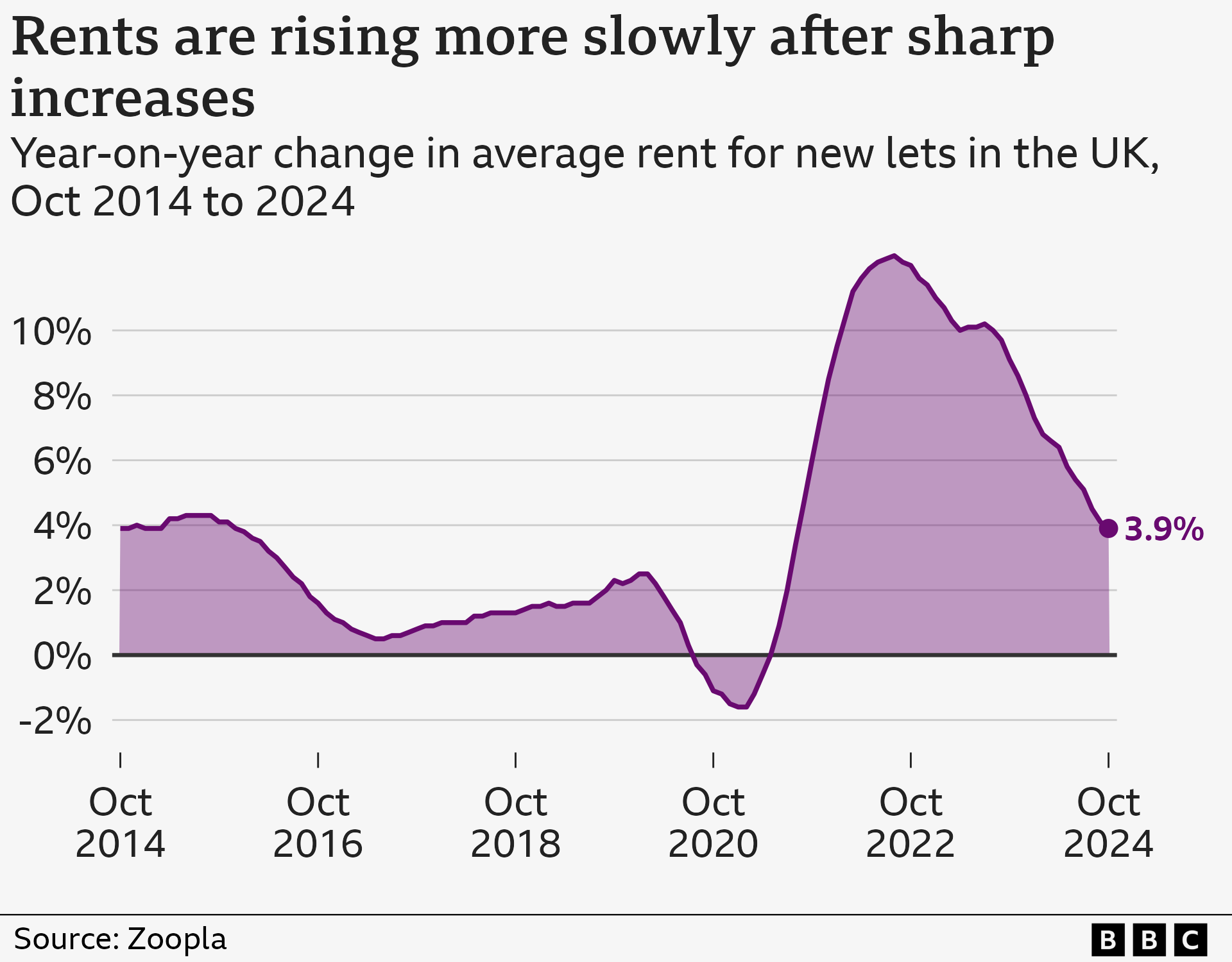 Line chart showing year-on-year changes in average rent for new lets in the UK from October 2014 to October 2024, according to Zoopla. Rents rose by 3.9% in the year to October 2014. They fell to a low of 0.5% in mid-2017, and then rose again to around 2% in late-2019, before falling to an annual decrease of 1.6% in early-2021. They climbed again from there, peaking at 12.3% in the year to August 2022, before gradually falling to 3.9% in the year to October 2024.