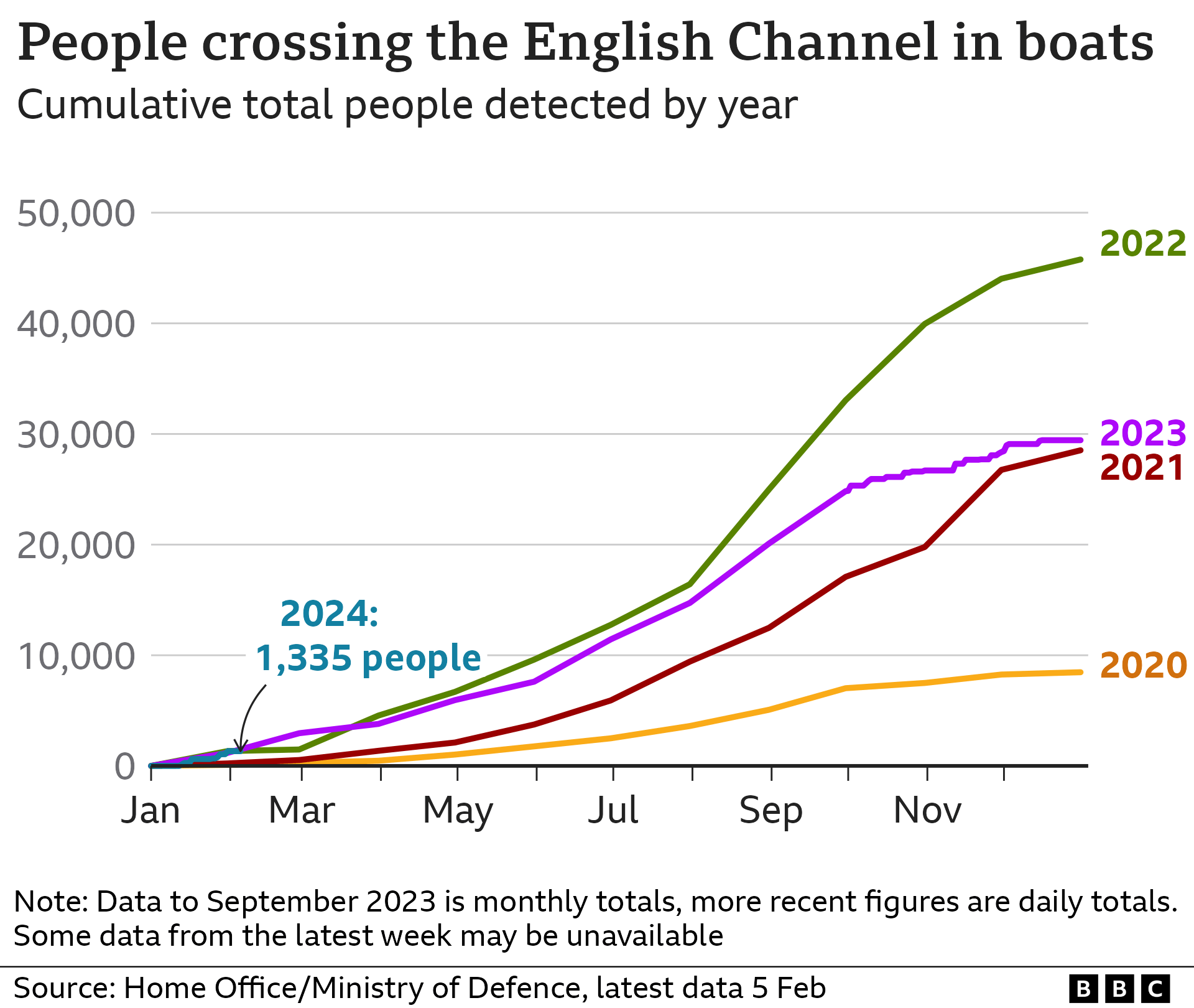 Cumulative number of people per year crossing the channel in small boats. 2022 is the highest year with about 47,000, followed by 2023. 1,335 people have crossed so far in 2024.