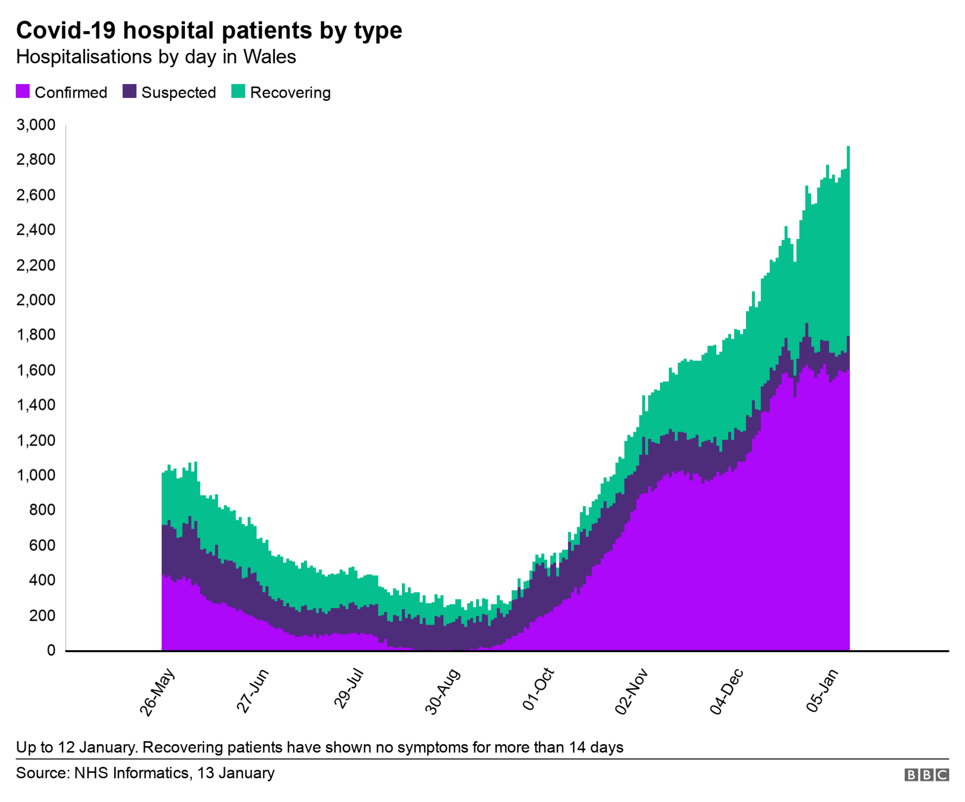 Hospital figures