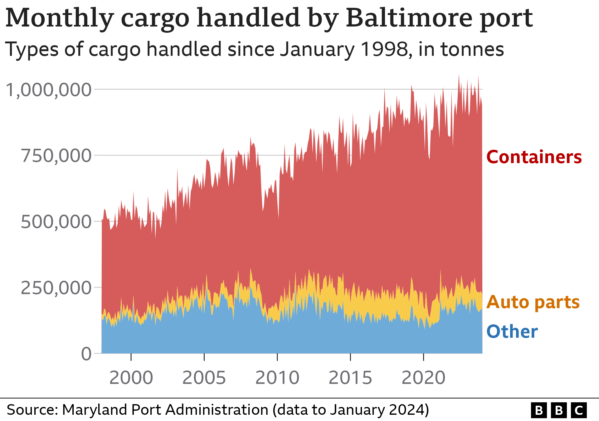 Chart showing growth of port