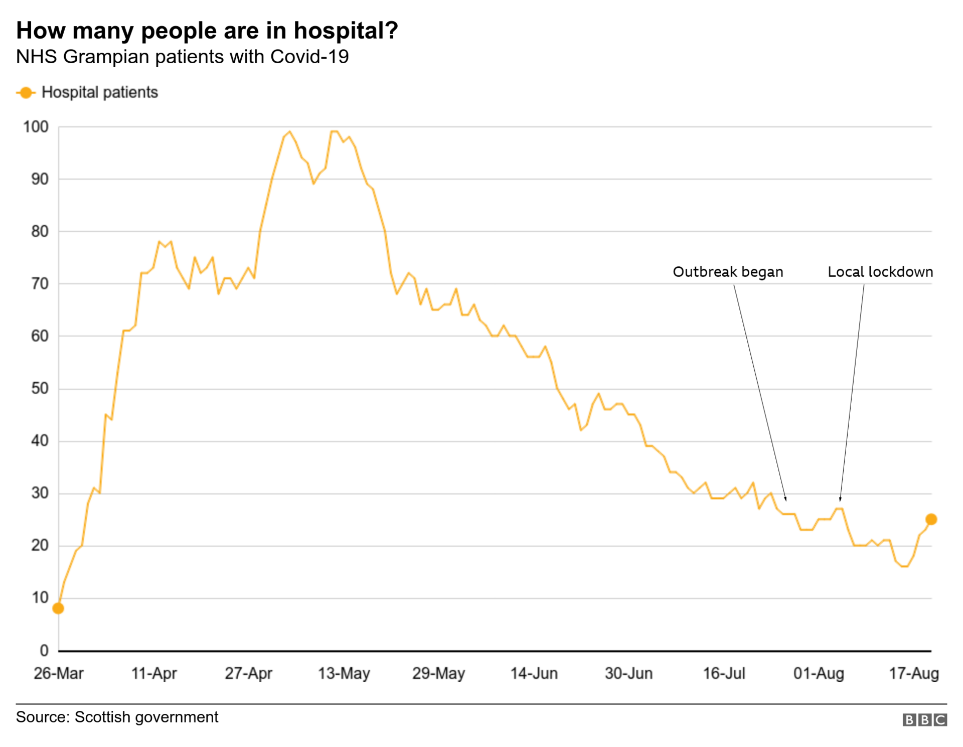 Hospital chart