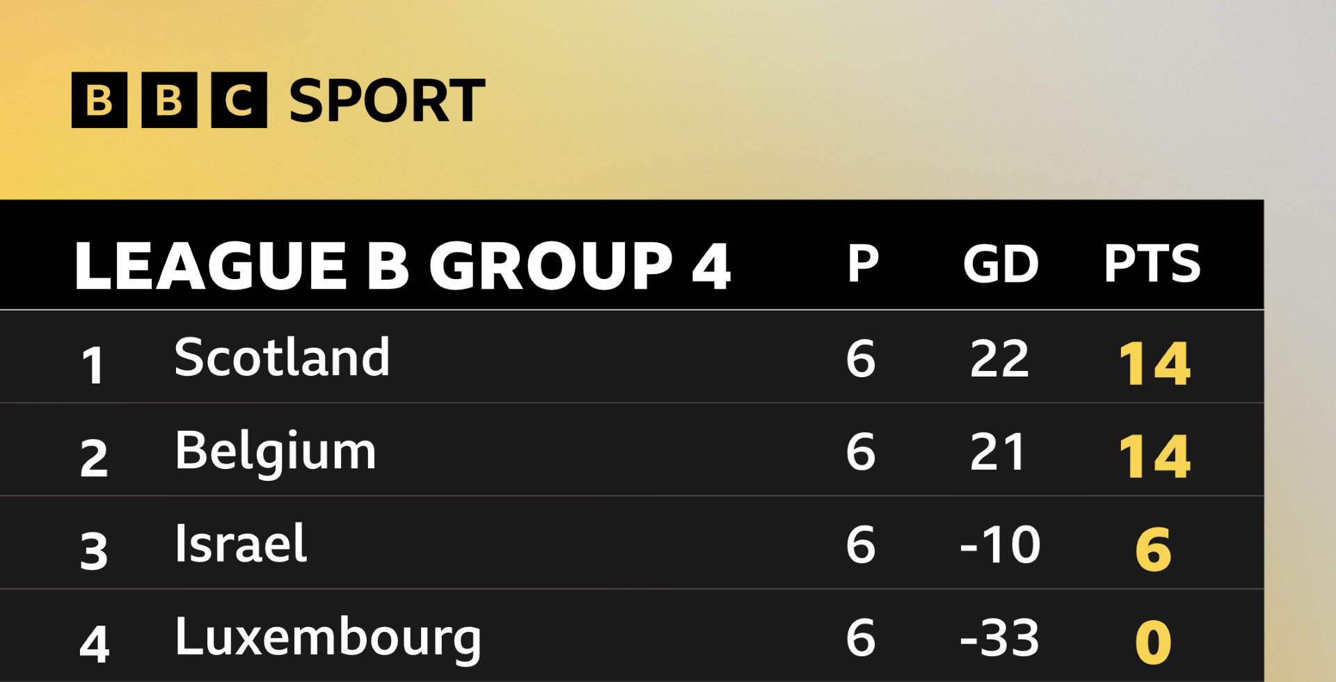 Group B4 table