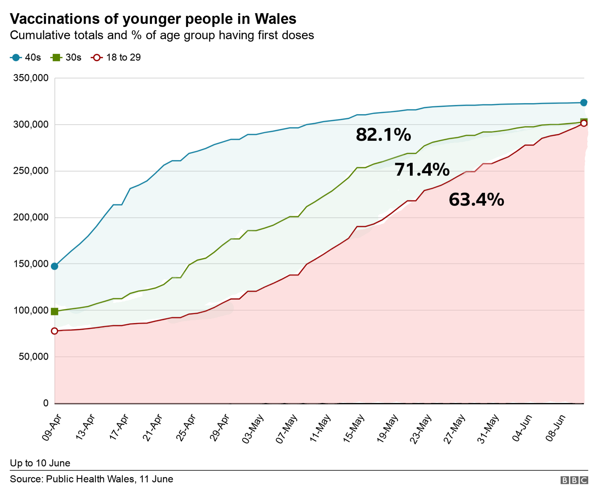 Vaccines younger groups chart