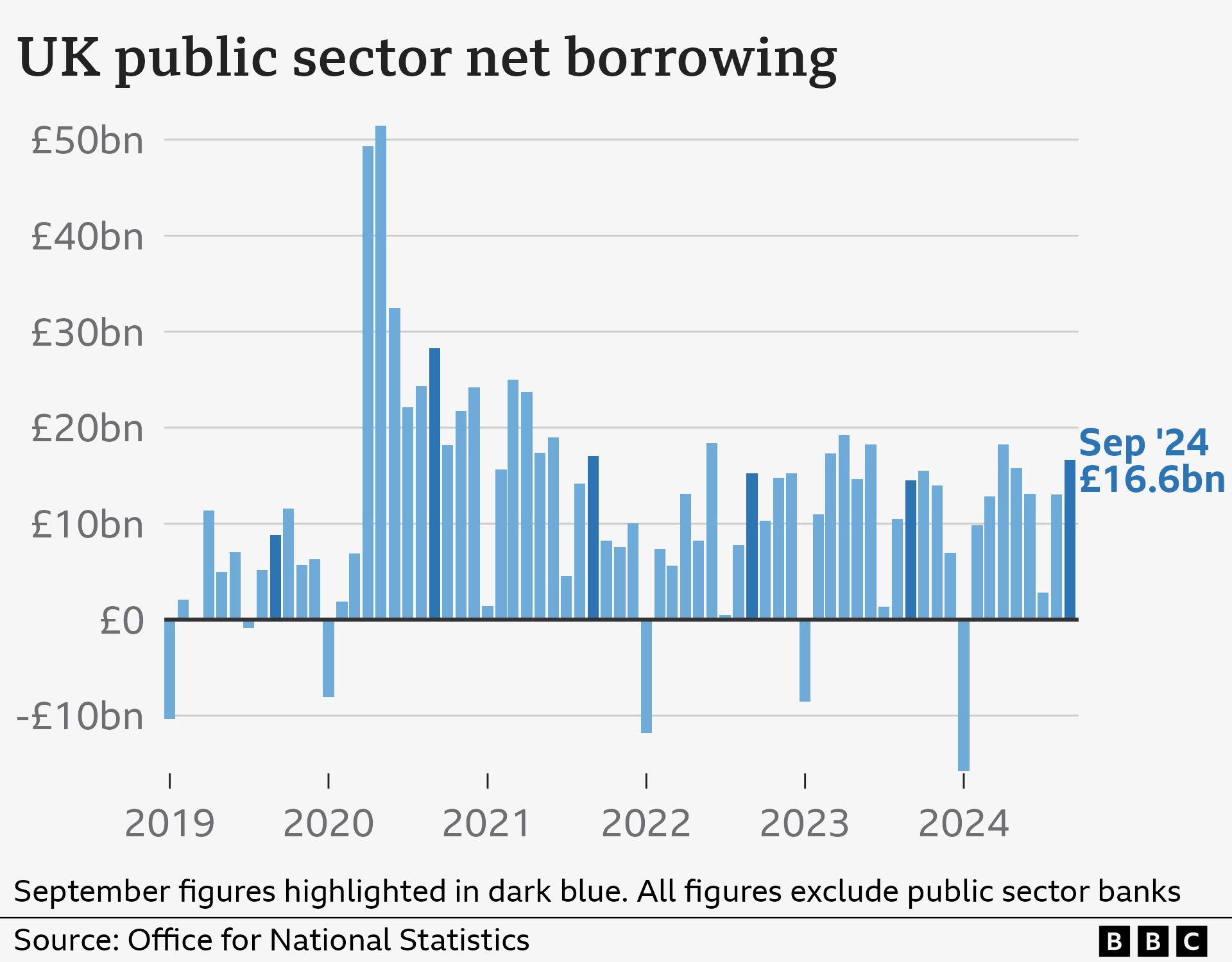 The bar chart shows the UK's public sector net borrowing, excluding public sector banks. In September 2024, public sector net borrowing stood at £16.6 billion, which was the third-highest figure for that month on record.