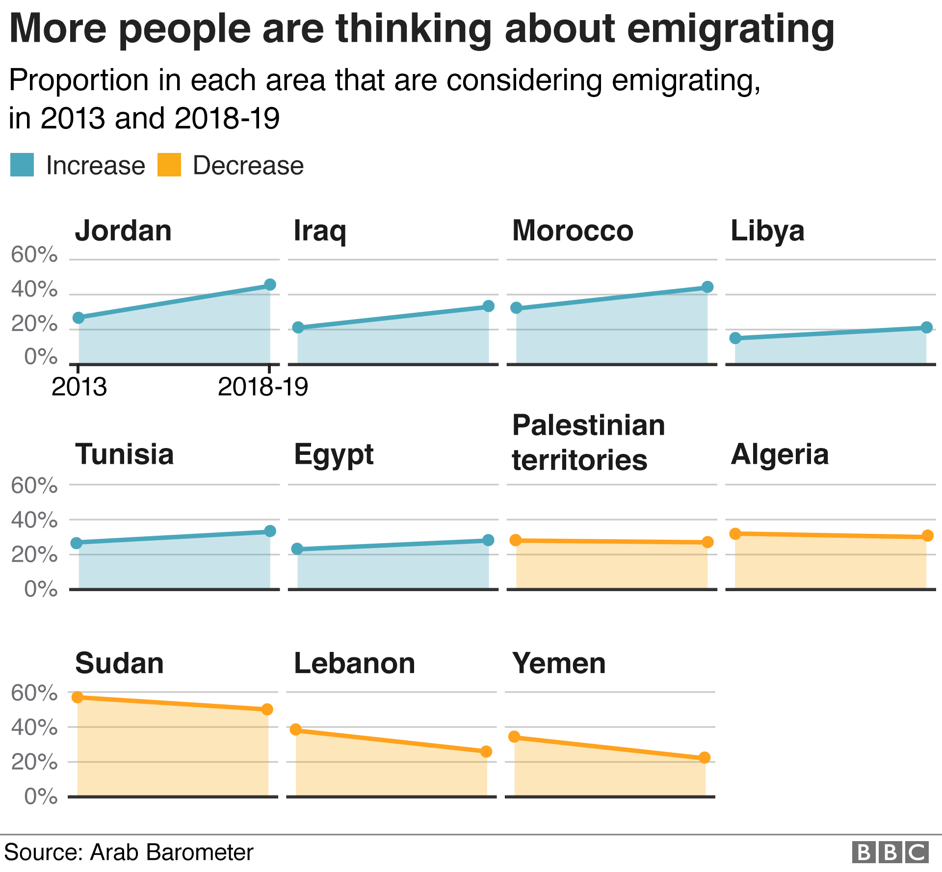 Chart showing that the proportion of people who have thought about emigrating is up in 6 of the 11 places surveyed, compared to 2013.