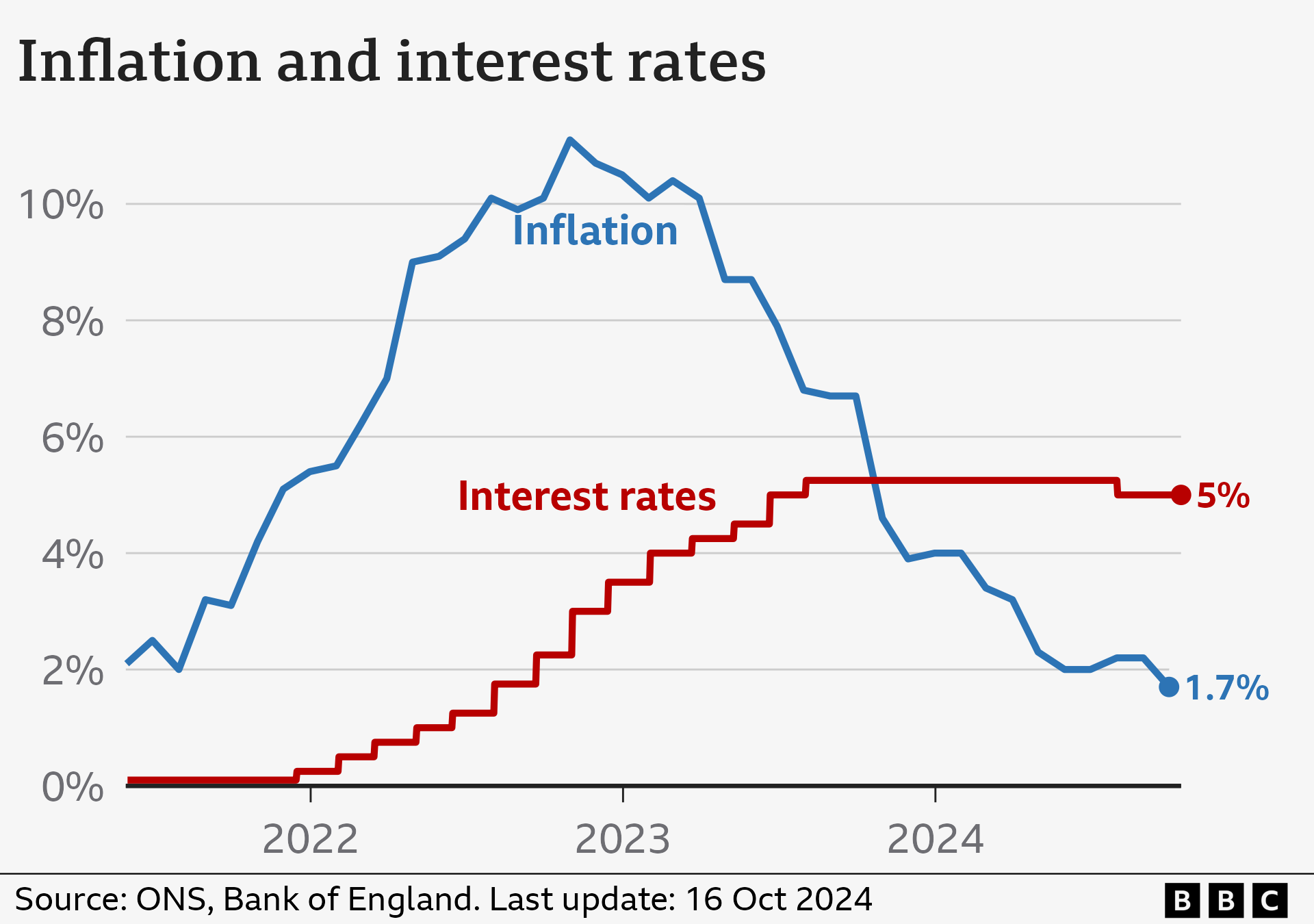 Line chart showing interest rates and CPI inflation in the UK. Interest rates were held at 5% on 19 September 2024, while the inflation rate in the year to September 2024 was 1.7%. That was the lowest annual rate of price rises since April 2021.