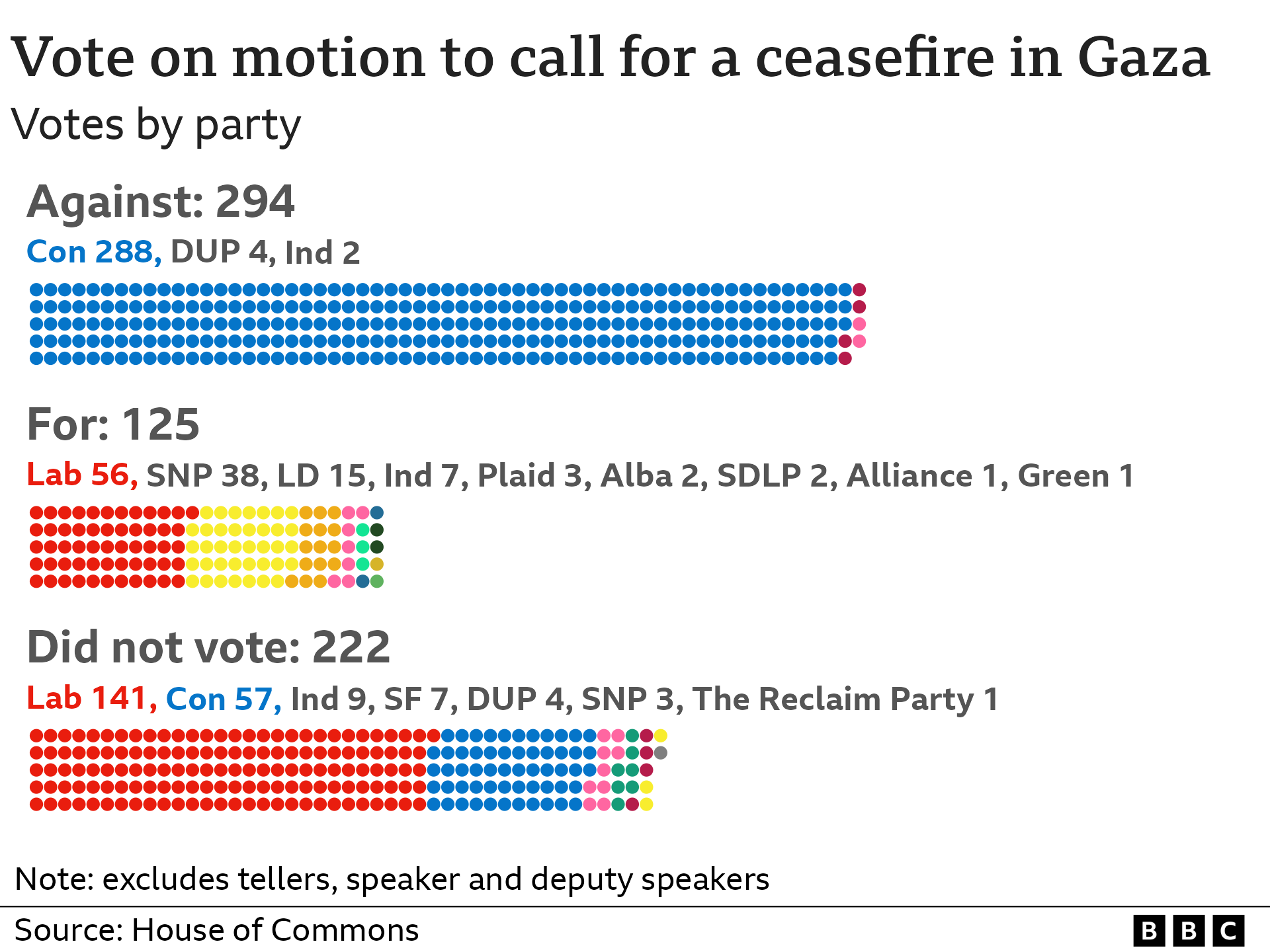 A chart showing breakdown by party of MPs which voted for, against and did not vote on the motion to call for a ceasefire in Gaza. The 294 MPs who voted against are mostly conservative, the 124 voted for were mostly a mixture of Labour the SNP and the Lib Dems, The 222 that did not vote were mostly Labour, with some Conservatives.