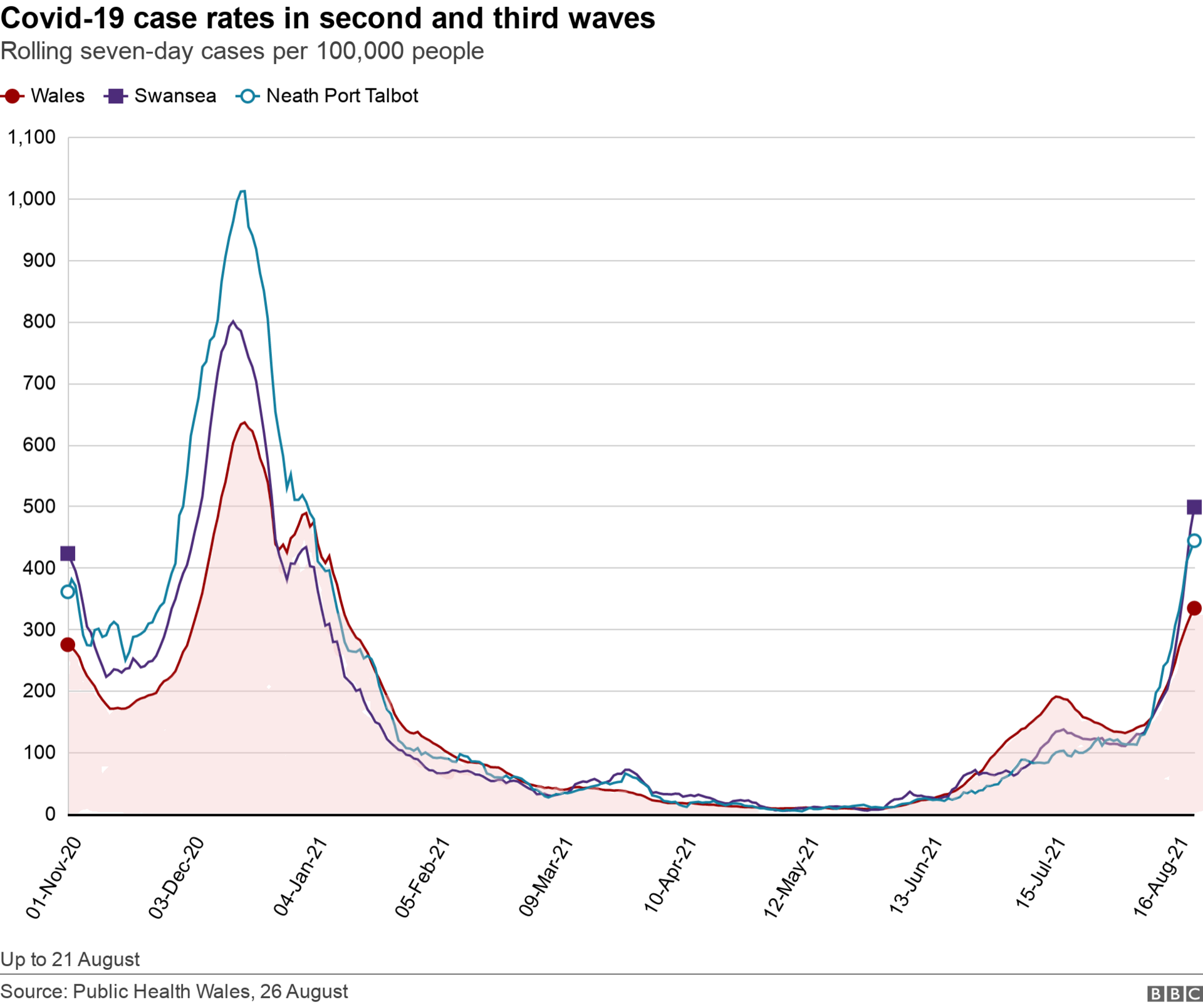 Case rates in Swansea