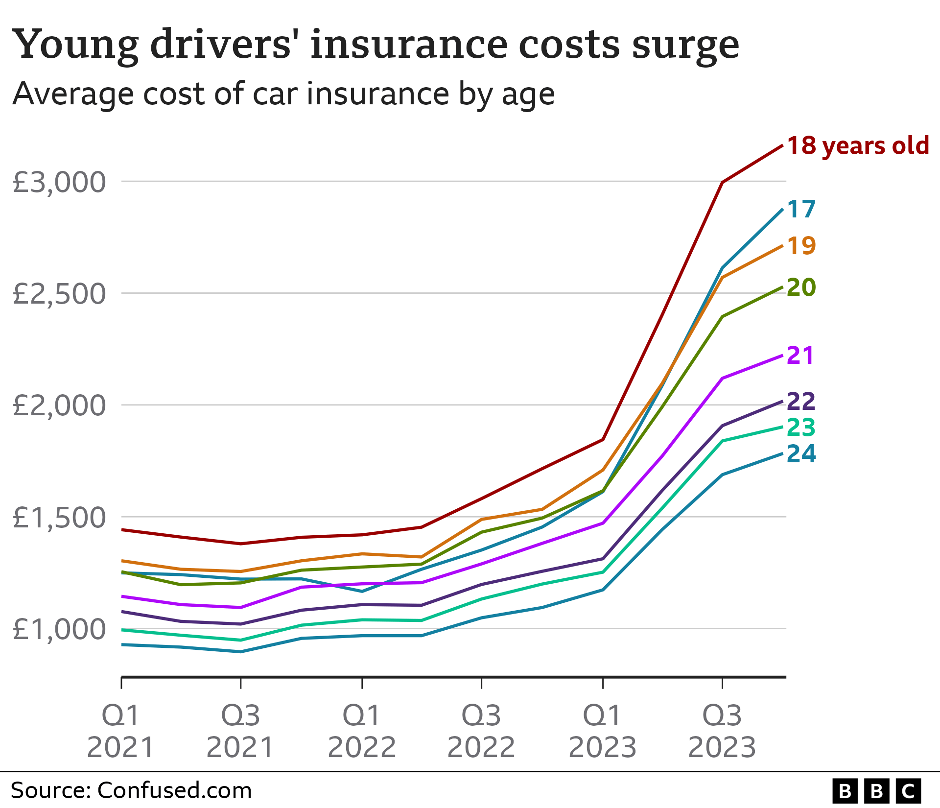 Line chart showing the price of car insurance by age. For young people, costs have increased dramatically since 2022.