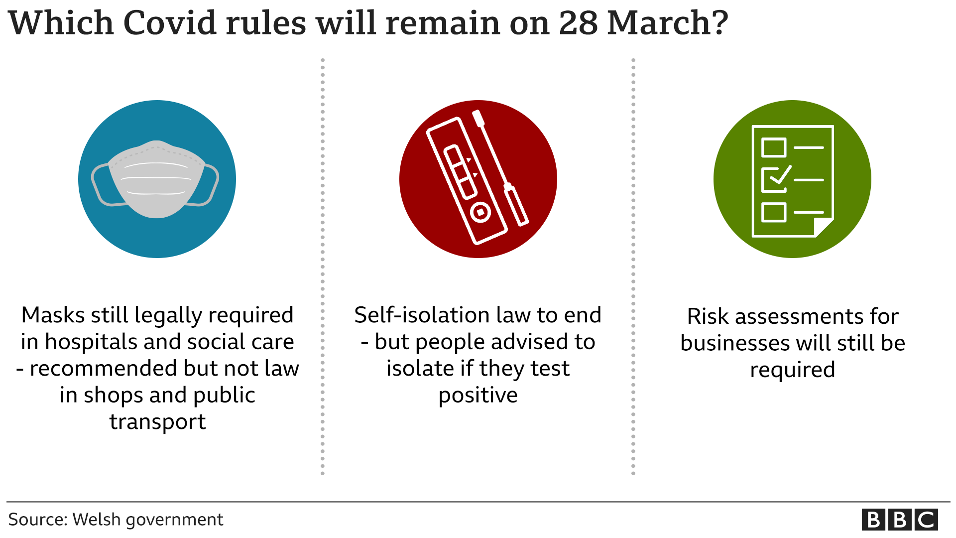 Infographic on what Covid restrictions remain